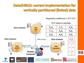IM5:
Analysis
Computer
R
R
R R
Web services
Web servicesWeb services
Data computer Opal
NHS
Opal
ALSPAC
Opal
Education
Data computer Data computer
Regression coefficients = XTY/ XTX
XTX: Need to calculate
XAXA XAXB XAXC
XAXB XBXB XBXC
XAXC XBXC XCXC
XA
XB
XAXB
XA1 * XB1
+
XA2 * XB2
+
XA3 * XB3
+
……
DataSHIELD: current implementation for
vertically partitioned (linked) data
 