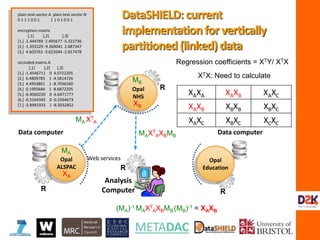IM5:
Analysis
Computer
R
R
R R
Web services
Opal
NHS
Opal
ALSPAC
Opal
Education
Data computer Data computer
Regression coefficients = XTY/ XTX
XTX: Need to calculate
XAXA XAXB XAXC
XAXB XBXB XBXC
XAXC XBXC XCXC
MA XT
A
MAXT
AXBMB
MA
XA
XB
MB
(MA)-1 MAXT
AXBMB (MB)-1 = XAXB
DataSHIELD:current
implementationfor vertically
partitioned(linked) data
plain.text.vector.A plain.text.vector.N
0 1 1 1 0 0 1 1 1 0 1 0 0 1
encryption.matrix
[,1] [,2] [,3]
[1,] -1.444769 2.495677 -5.322736
[2,] -1.355529 -9.369041 2.687347
[3,] 4.603762 -3.622044 -2.817478
occluded.matrix.A
[,1] [,2] [,3]
[1,] -1.4546711 0 4.0722205
[2,] 6.4809785 1 -4.5814726
[3,] 4.4954801 1 -8.7036260
[4,] 0.1995684 1 -8.6872205
[5,] -6.4060220 0 -6.6471777
[6,] -0.5164345 0 -0.2564673
[7,] -5.8981933 1 -8.5032852
 