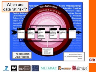 The Research
Data Pipeline
When are
data “at risk”?
 
