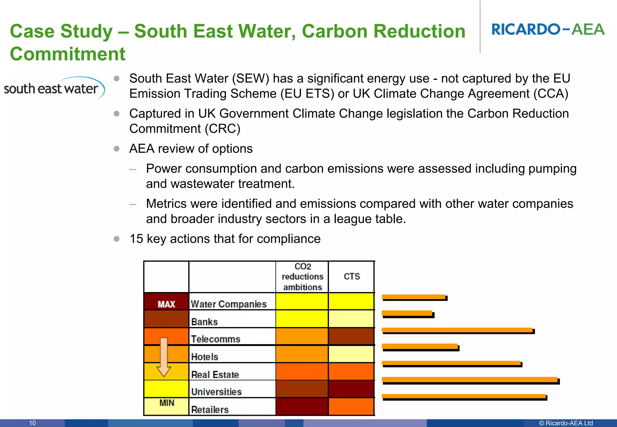 © Ricardo-AEA LtdRicardo-AEA in Confidence10
Case Study – South East Water, Carbon Reduction
Commitment
• South East Water (SEW) has a significant energy use - not captured by the EU
Emission Trading Scheme (EU ETS) or UK Climate Change Agreement (CCA)
• Captured in UK Government Climate Change legislation the Carbon Reduction
Commitment (CRC)
• AEA review of options
– Power consumption and carbon emissions were assessed including pumping
and wastewater treatment.
– Metrics were identified and emissions compared with other water companies
and broader industry sectors in a league table.
• 15 key actions that for compliance
 