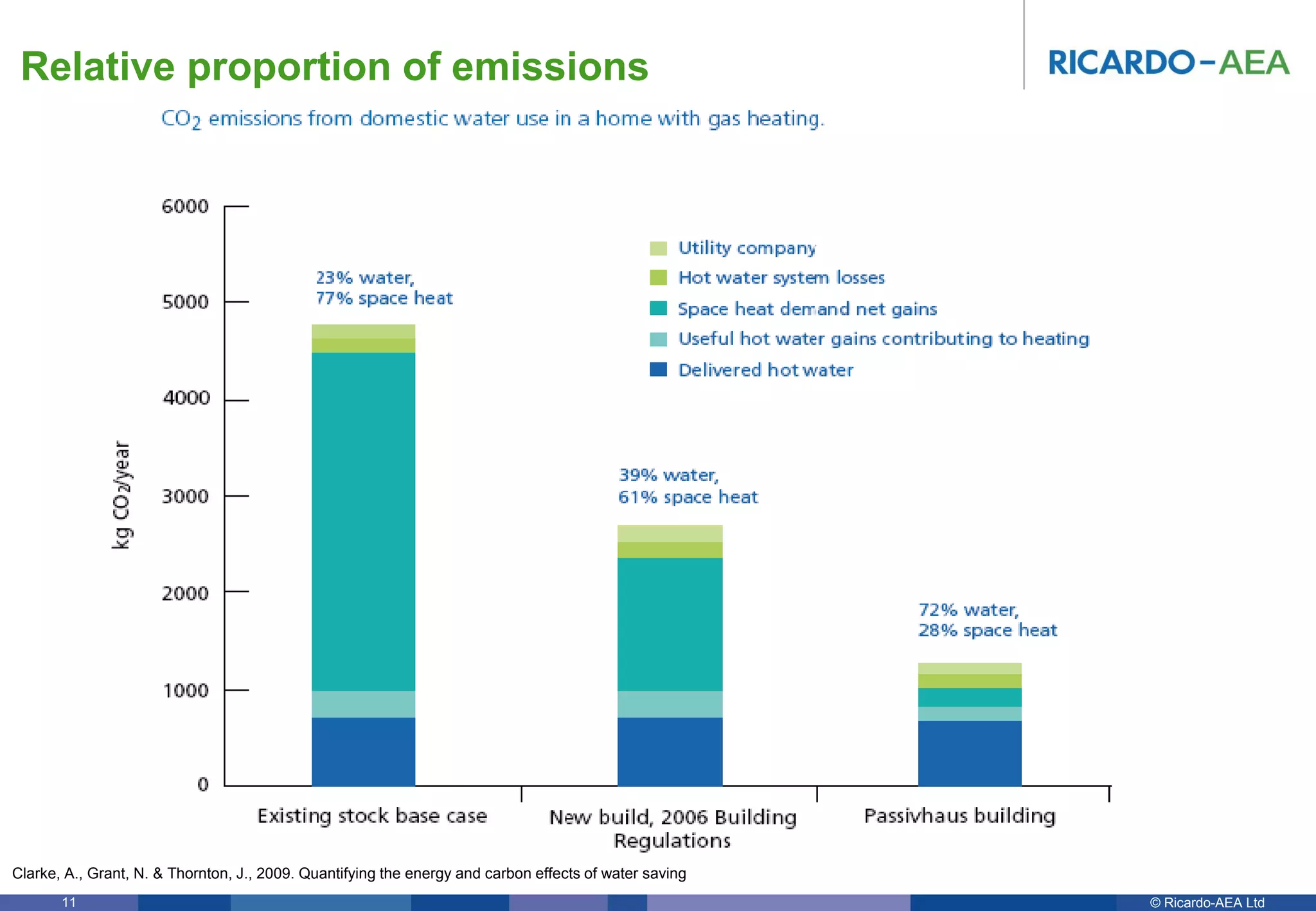 © Ricardo-AEA LtdRicardo-AEA in Confidence11
Relative proportion of emissions
Clarke, A., Grant, N. & Thornton, J., 2009. Quantifying the energy and carbon effects of water saving
 