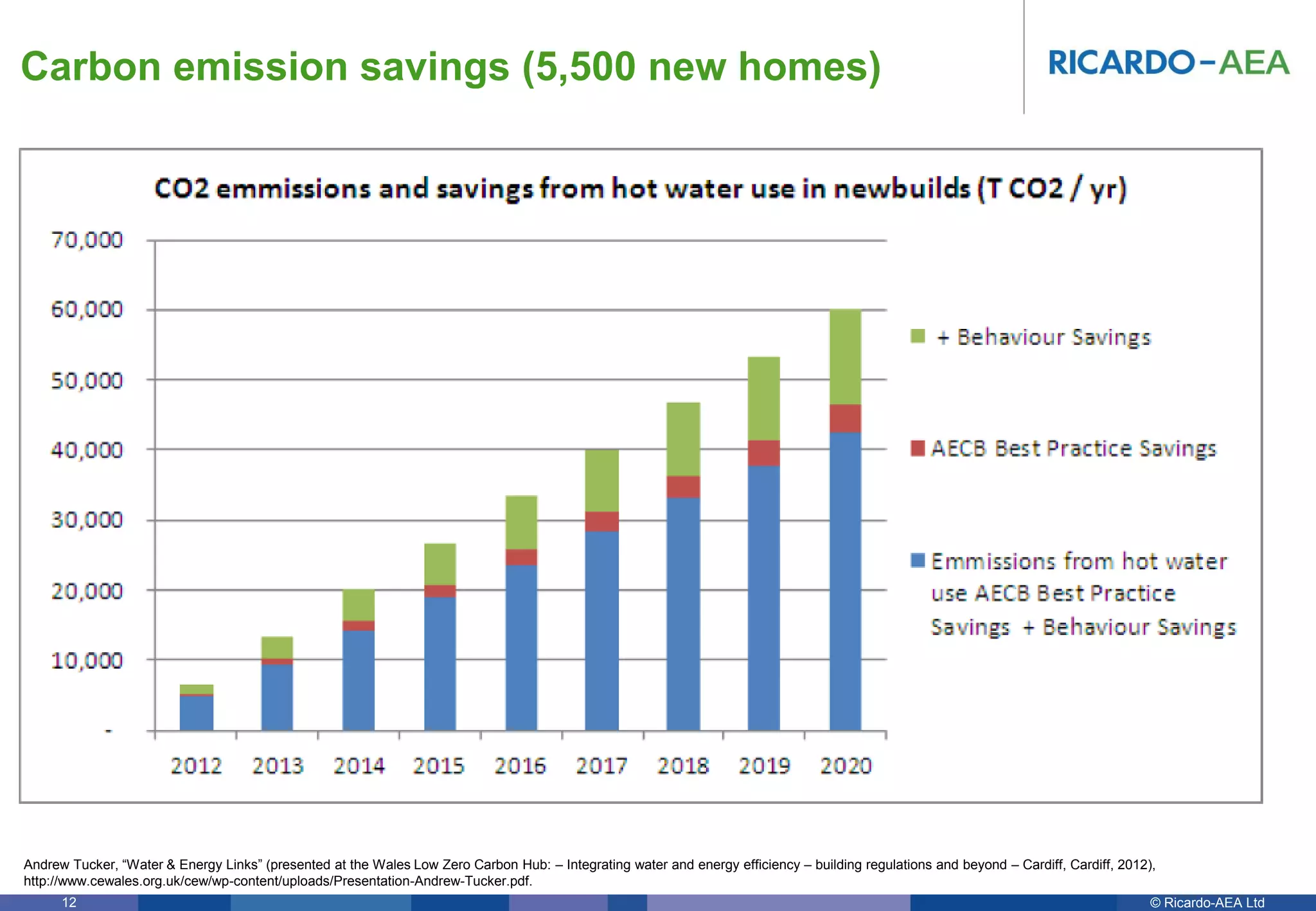 © Ricardo-AEA LtdRicardo-AEA in Confidence12
Carbon emission savings (5,500 new homes)
Andrew Tucker, “Water & Energy Links” (presented at the Wales Low Zero Carbon Hub: – Integrating water and energy efficiency – building regulations and beyond – Cardiff, Cardiff, 2012),
http://www.cewales.org.uk/cew/wp-content/uploads/Presentation-Andrew-Tucker.pdf.
 