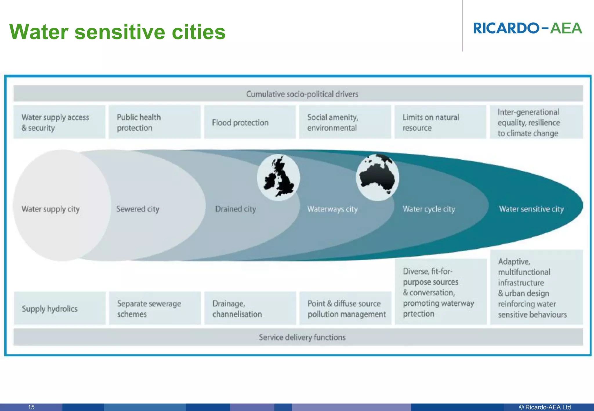 © Ricardo-AEA LtdRicardo-AEA in Confidence15
Water sensitive cities
 