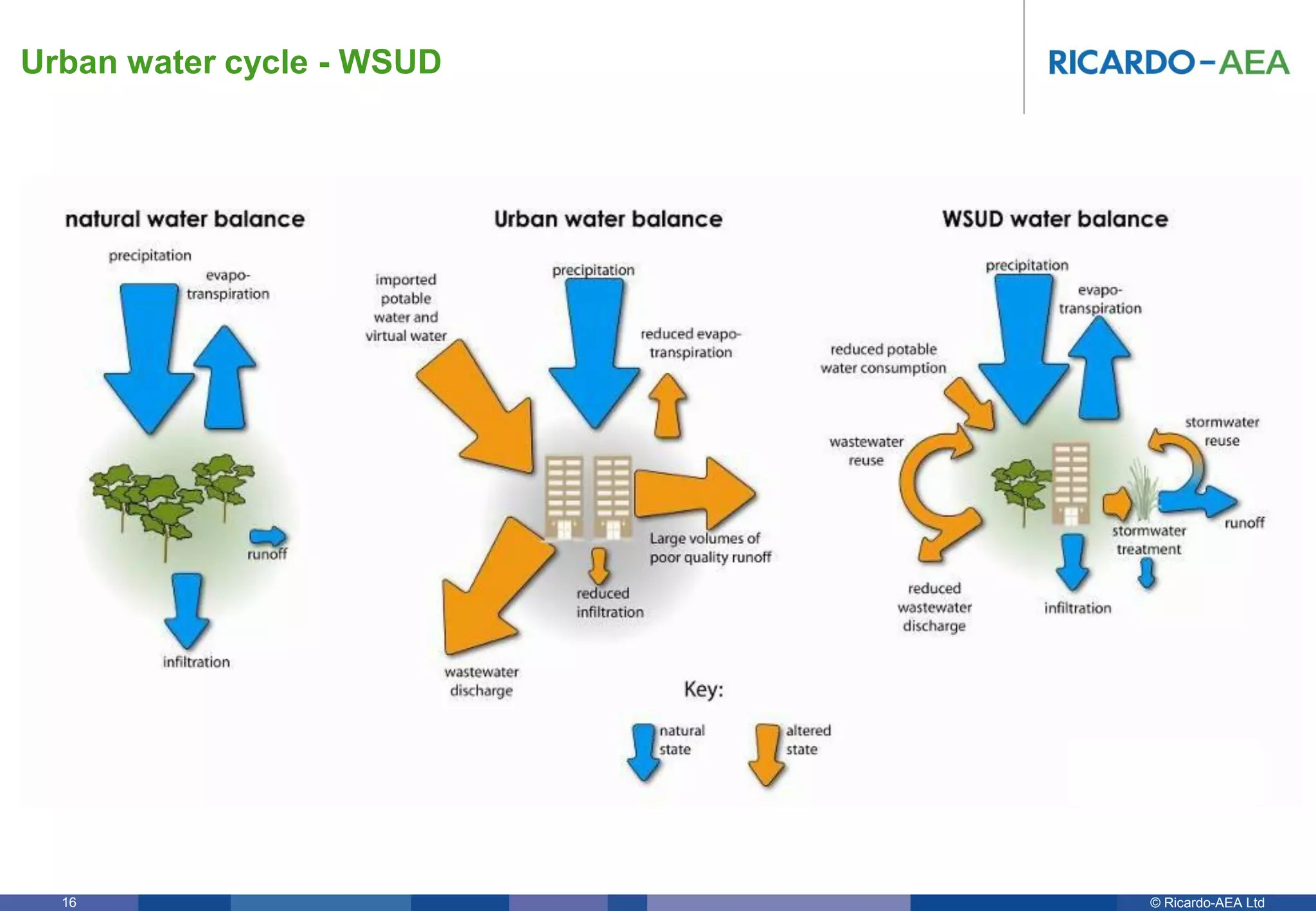 © Ricardo-AEA LtdRicardo-AEA in Confidence16
Urban water cycle - WSUD
 