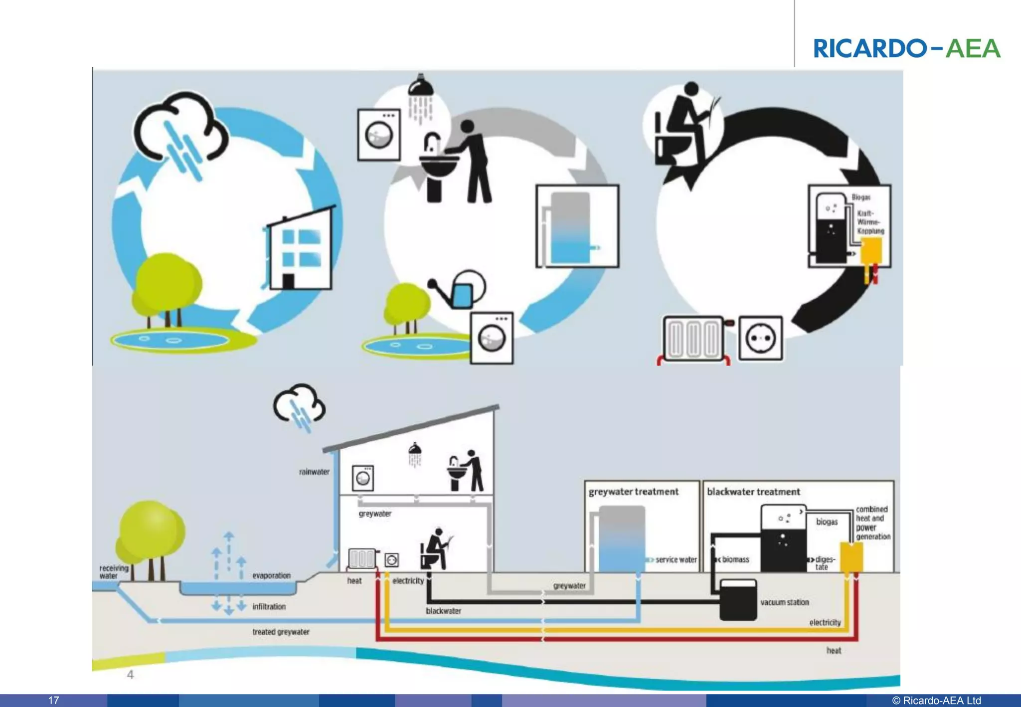 © Ricardo-AEA LtdRicardo-AEA in Confidence17
 