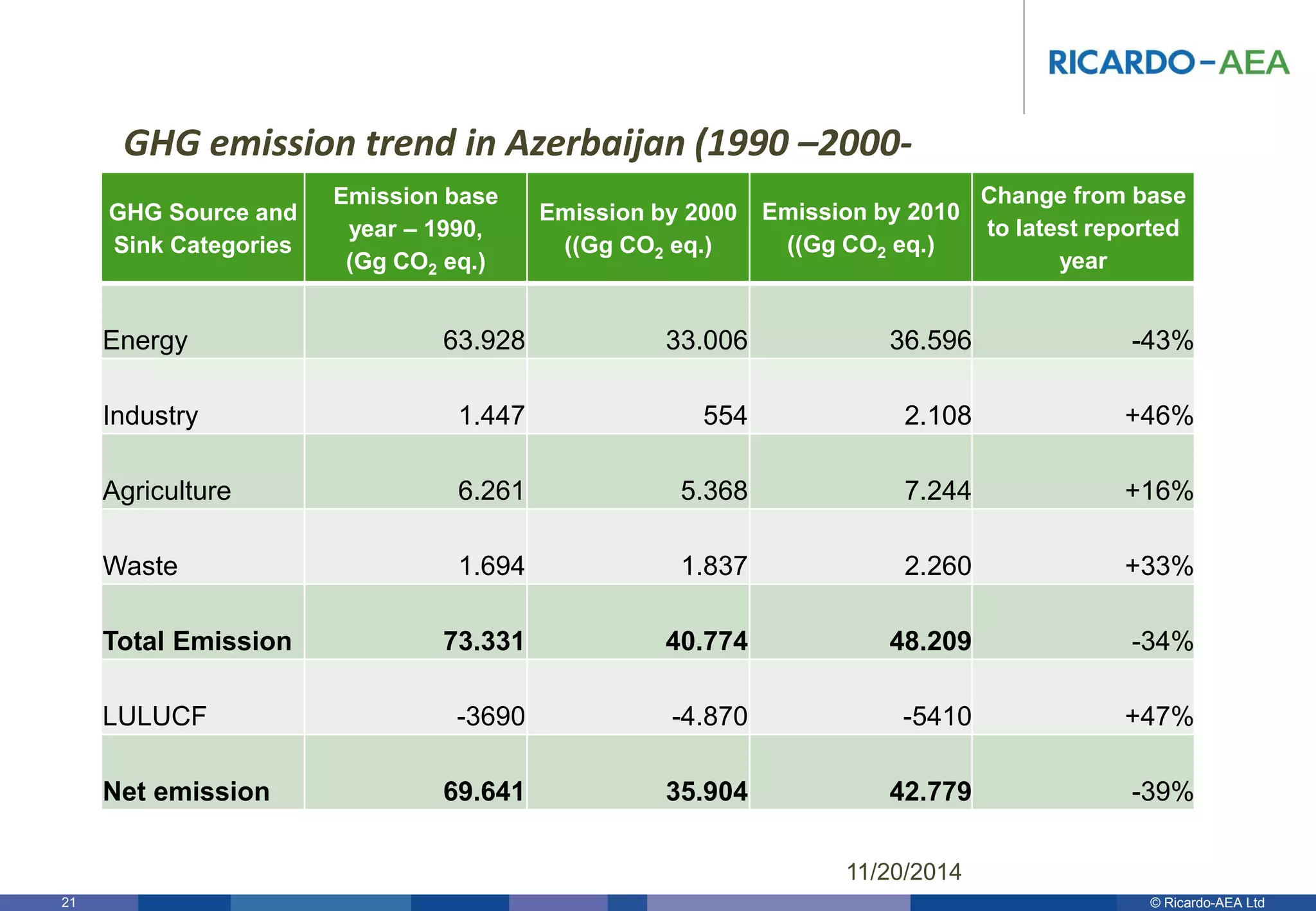 © Ricardo-AEA LtdRicardo-AEA in Confidence21
GHG emission trend in Azerbaijan (1990 –2000-
2010)GHG Source and
Sink Categories
Emission base
year – 1990,
(Gg CO2 eq.)
Emission by 2000
((Gg CO2 eq.)
Emission by 2010
((Gg CO2 eq.)
Change from base
to latest reported
year
Energy 63.928 33.006 36.596 -43%
Industry 1.447 554 2.108 +46%
Agriculture 6.261 5.368 7.244 +16%
Waste 1.694 1.837 2.260 +33%
Total Emission 73.331 40.774 48.209 -34%
LULUCF -3690 -4.870 -5410 +47%
Net emission 69.641 35.904 42.779 -39%
11/20/2014
 