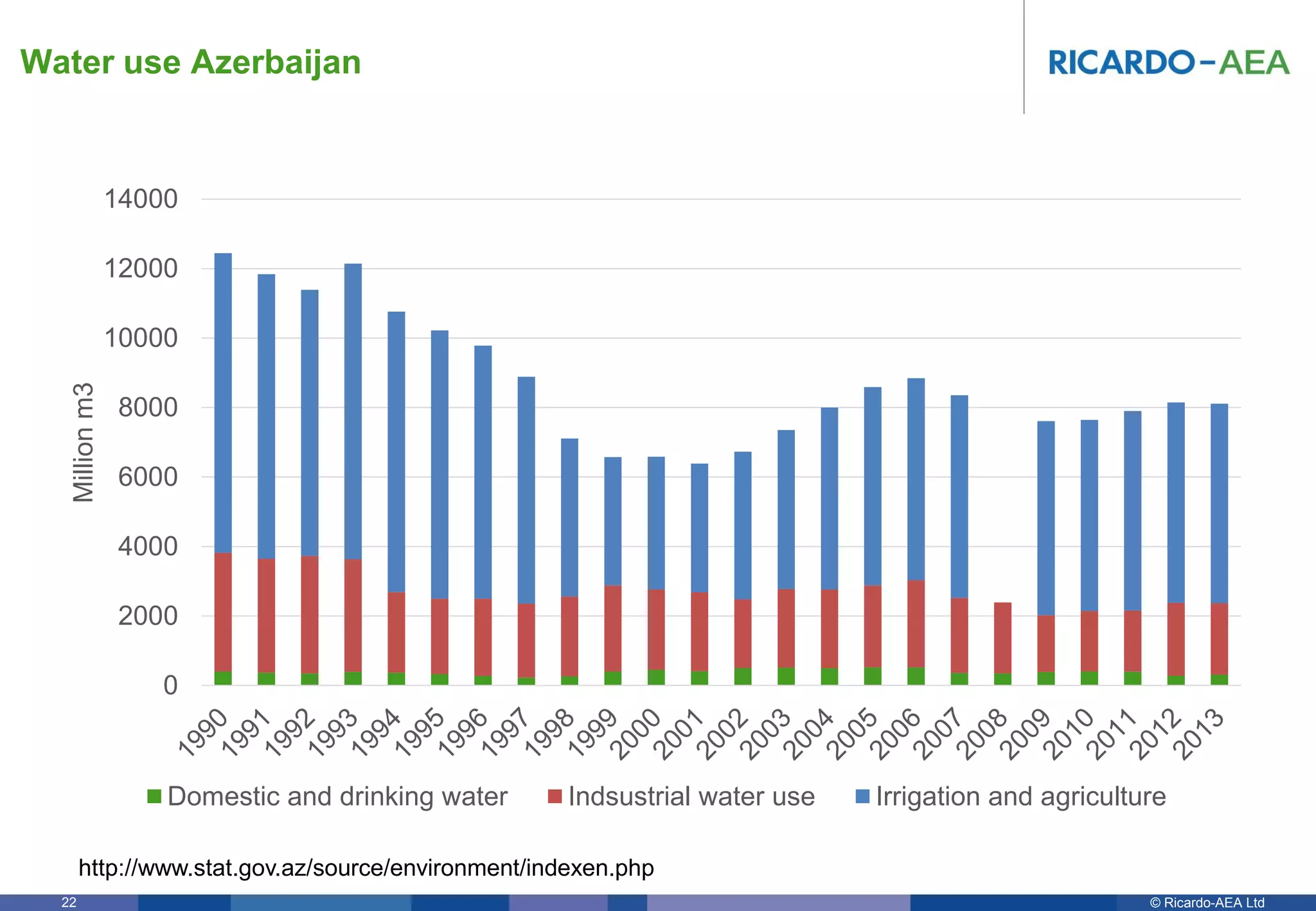 © Ricardo-AEA LtdRicardo-AEA in Confidence22
0
2000
4000
6000
8000
10000
12000
14000
Millionm3
Domestic and drinking water Indsustrial water use Irrigation and agriculture
Water use Azerbaijan
http://www.stat.gov.az/source/environment/indexen.php
 