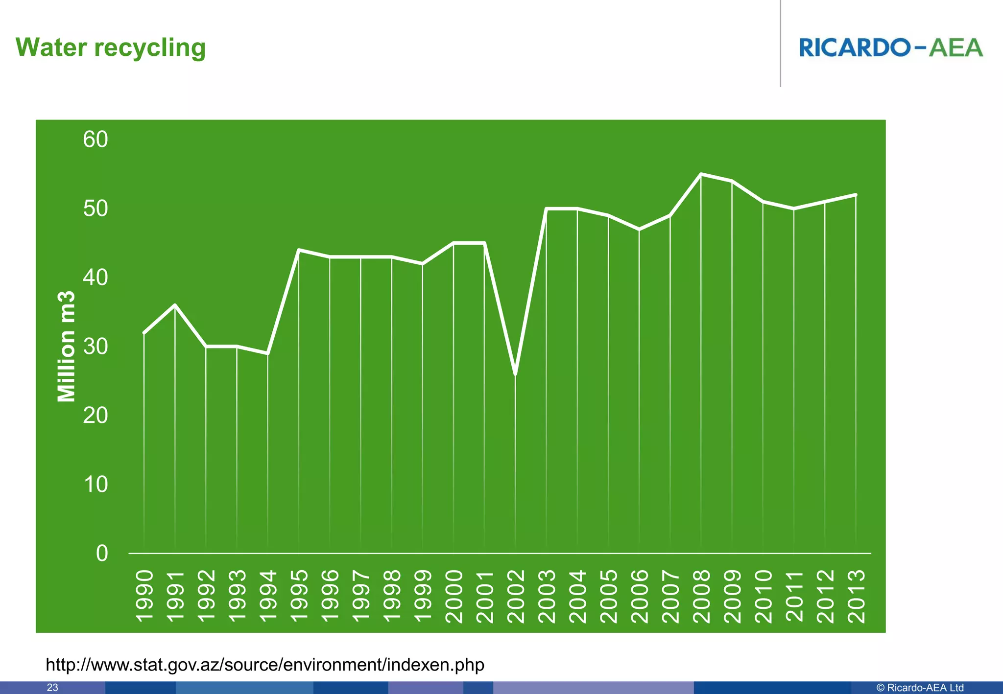 © Ricardo-AEA LtdRicardo-AEA in Confidence23
0
10
20
30
40
50
60 1990
1991
1992
1993
1994
1995
1996
1997
1998
1999
2000
2001
2002
2003
2004
2005
2006
2007
2008
2009
2010
2011
2012
2013
Millionm3
Water recycling
http://www.stat.gov.az/source/environment/indexen.php
 