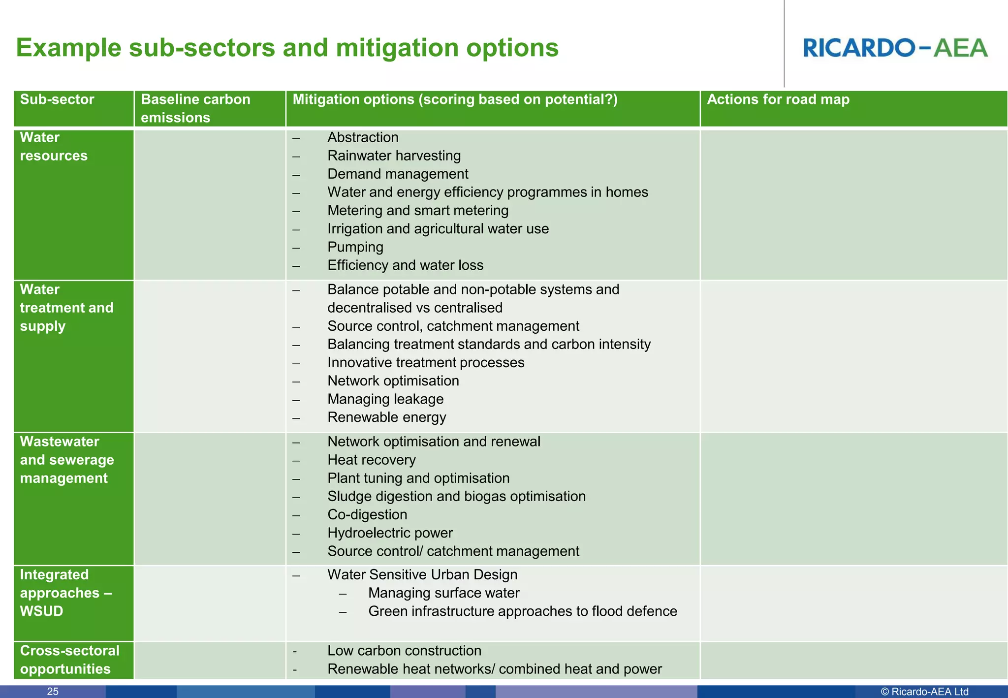 © Ricardo-AEA LtdRicardo-AEA in Confidence25
Sub-sector Baseline carbon
emissions
Mitigation options (scoring based on potential?) Actions for road map
Water
resources
– Abstraction
– Rainwater harvesting
– Demand management
– Water and energy efficiency programmes in homes
– Metering and smart metering
– Irrigation and agricultural water use
– Pumping
– Efficiency and water loss
Water
treatment and
supply
– Balance potable and non-potable systems and
decentralised vs centralised
– Source control, catchment management
– Balancing treatment standards and carbon intensity
– Innovative treatment processes
– Network optimisation
– Managing leakage
– Renewable energy
Wastewater
and sewerage
management
– Network optimisation and renewal
– Heat recovery
– Plant tuning and optimisation
– Sludge digestion and biogas optimisation
– Co-digestion
– Hydroelectric power
– Source control/ catchment management
Integrated
approaches –
WSUD
– Water Sensitive Urban Design
– Managing surface water
– Green infrastructure approaches to flood defence
Cross-sectoral
opportunities
- Low carbon construction
- Renewable heat networks/ combined heat and power
Example sub-sectors and mitigation options
 