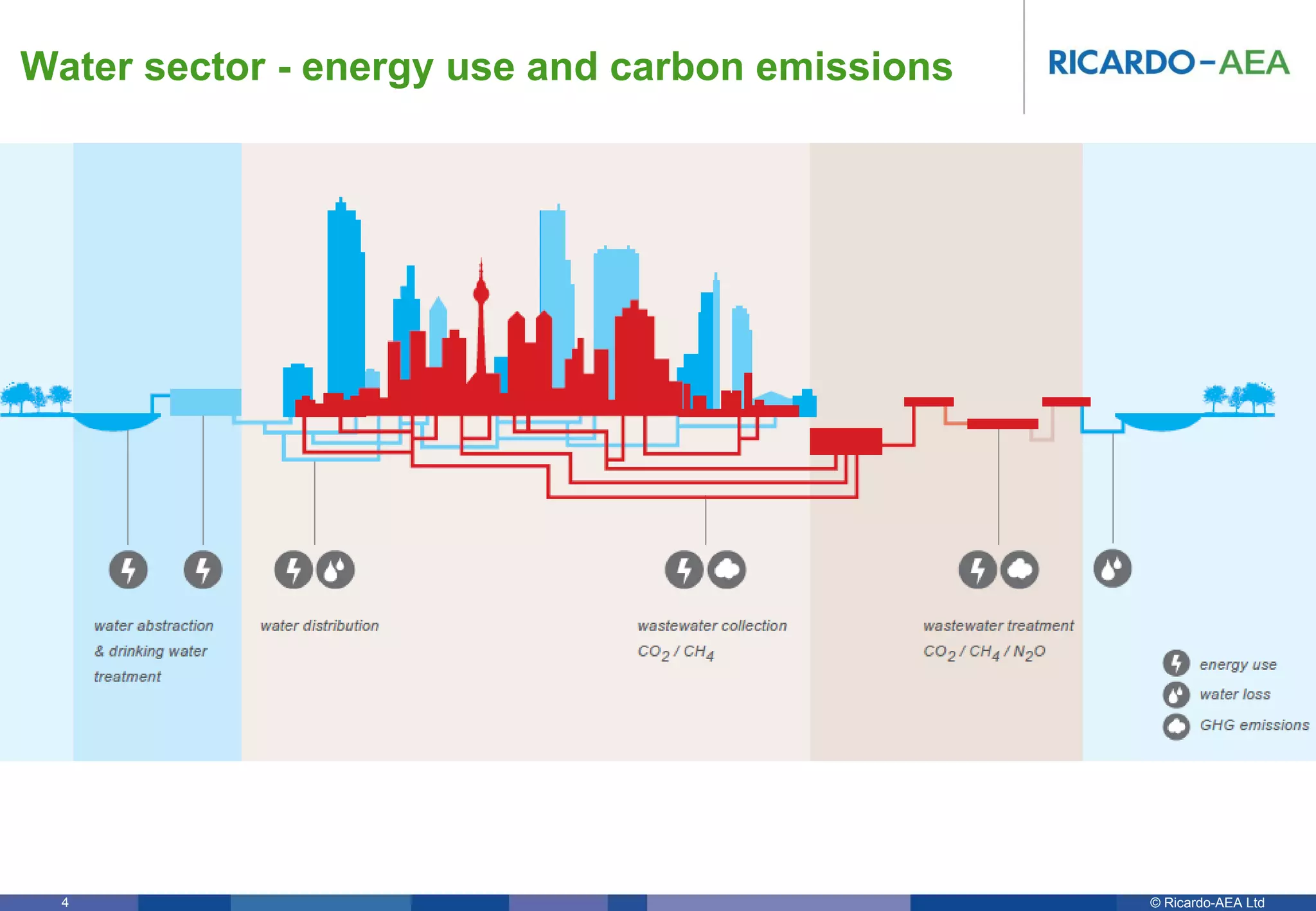 © Ricardo-AEA LtdRicardo-AEA in Confidence4
Water sector - energy use and carbon emissions
 