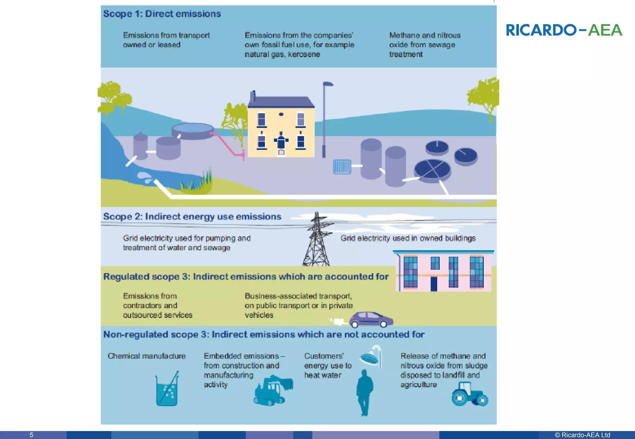 © Ricardo-AEA LtdRicardo-AEA in Confidence5
 