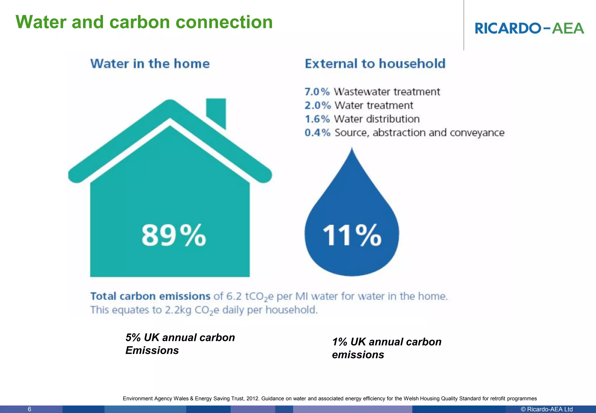 © Ricardo-AEA LtdRicardo-AEA in Confidence6
Water and carbon connection
5% UK annual carbon
Emissions
1% UK annual carbon
emissions
Environment Agency Wales & Energy Saving Trust, 2012. Guidance on water and associated energy efficiency for the Welsh Housing Quality Standard for retrofit programmes
 
