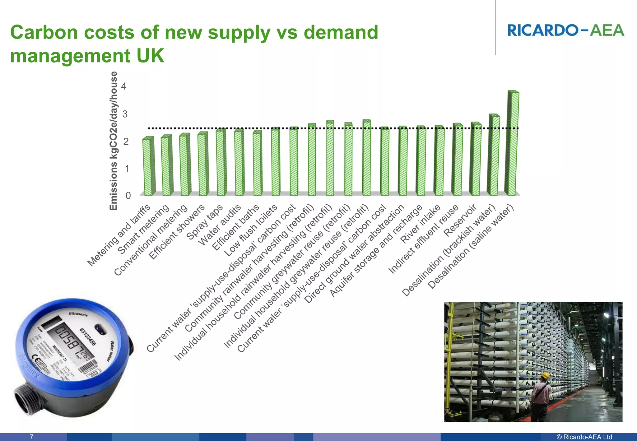 © Ricardo-AEA LtdRicardo-AEA in Confidence7
Carbon costs of new supply vs demand
management UK
0
1
2
3
4
EmissionskgCO2e/day/house
 