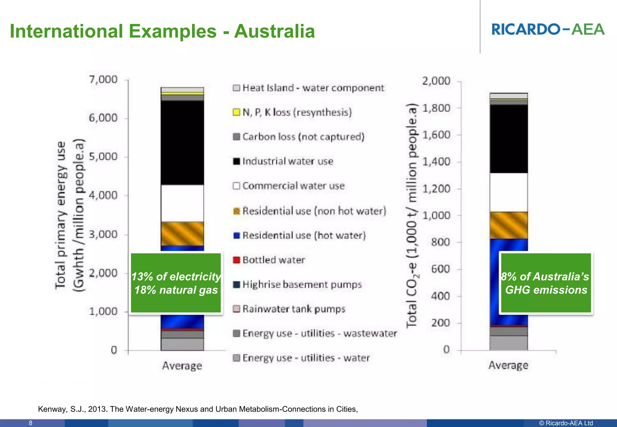 © Ricardo-AEA LtdRicardo-AEA in Confidence8
International Examples - Australia
8% of Australia’s
GHG emissions
13% of electricity
18% natural gas
Kenway, S.J., 2013. The Water-energy Nexus and Urban Metabolism-Connections in Cities,
 