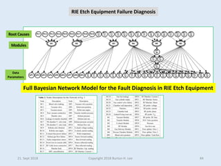 21. Sept 2018 Copyright 2018 Burton H. Lee 85
Implemented (Reduced) Bayesian Causal Network – RIE Etcher Failure Diagnosis
 