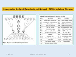 21. Sept 2018 Copyright 2018 Burton H. Lee 86
Other Examples of Bayesian Network Models
of Manufacturing Equipment Failure...