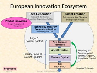 European Innovation Ecosystem
                               Idea Generation                                   Talent Crea...