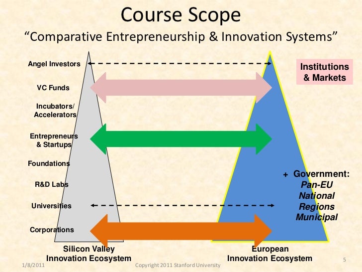 8 formation venture capital Course  2011 Win ME421 Lee   Burton  Introduction