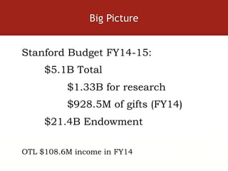 Big Picture
Stanford Budget FY14-15:
$5.1B Total
$1.33B for research
$928.5M of gifts (FY14)
$21.4B Endowment
OTL $108.6M ...