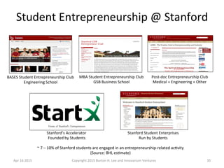 Student	
  Entrepreneurship	
  @	
  Stanford	
  
Apr	
  16	
  2015	
   Copyright	
  2015	
  Burton	
  H.	
  Lee	
  and	
  ...