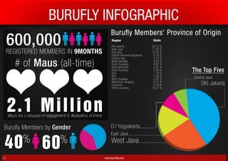 CLOSINGTHELOOP
RESEARCH PLANNING PURCHASE SHARING
Visits
BURUFLYINFOGRAPHIC
CLOSINGTHELOOP
BuruyMembersbyGender
REGISTEREDMEMBERSIN9MONTHS
BuruyMembers'ProvinceofOrigin
DKIJakarta
EastJava
CentralJava
D.IYogyakarta
WestJava
Region
DKIJakarta
WestJava
EastJava
DaerahIstimewaYogyakarta
CentralJava
NorthSumatraNorthSumatra
SouthSulawesi
EastKalimantan
SouthSumatra
Riau
Bali
NorthSulawesi
WWestNusaTenggara
Lampung
OtherLocations
30.43%
17.69%
12.26%
6.30%
5.16%
4.91%
2.87%2.87%
2.87%
2.38%
1.78%
1.56%
0.97%
0.41%
0.19%0.19%
10.21%
% %
#ofMaus(all-time)
600,000
2.1Million
6040
www.buruy.com3.
 