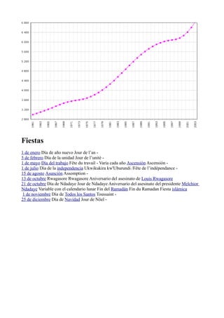Fiestas
1 de enero Día de año nuevo Jour de l’an -
5 de febrero Día de la unidad Jour de l’unité -
1 de mayo Día del trabajo Fête du travail - Varía cada año Ascensión Ascensión -
1 de julio Día de la independencia Ukwikukira kw'Uburundi /Fête de l’indépendance -
15 de agosto Asunción Assomption -
13 de octubre Rwagasore Rwagasore Aniversario del asesinato de Louis Rwagasore
21 de octubre Día de Ndadaye Jour de Ndadaye Aniversario del asesinato del presidente Melchior
Ndadaye Variable con el calendario lunar Fin del Ramadán Fin du Ramadan Fiesta islámica
1 de noviembre Día de Todos los Santos Toussaint -
25 de diciembre Día de Navidad Jour de Nöel -
 
