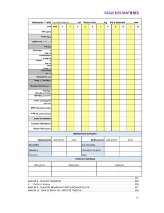 TABLE DES MATIERES
11
........................................................................................................................................................................155
ANNEXE 8 : FICHE DE TRANSFERT...................................................................................................................156
1. O=OUI ET N=NON.....................................................................................................................................156
ANNEXE 9 : QUANTITE MINIMUM D’ATPE A DONNER AU STA .......................................................................157
ANNEXE 10 : GAIN DE POIDS 5% - PERTE DE POIDS 5%...................................................................................158
Adm 2 3 4 5 6 7 8 9 10 11 12
Conj. Pâles
(0 à ++)
Respirations /min
Temp. C˚ (Axi/Rect.)
Résultat Test Palu (0/-/+)
Test App. (gr/sachet)
Choix Accompagnant
(SST/STA)
ATPE (Nb sachets rendus)
Echec au traitement
Date (jj/mm)
Œdèmes (0, +, ++, +++)
Admission : Taille Couchée/Debout..............cm Poids Cible.............kg PB à atteindre .............mm
Poids (kg,g)
PB (mm)
Toux
(0 à nb jrs)
Fièvre (0
à nb jrs)
Test App.
(Bon/Moyen/Faible)
Diarrhées (0
à Nb jrs)
Date
Transfert VERS/Absent
Vomissement
(0 à Nb jrs)
ATPE (Nb sachets donnés)
Dose Médicaments Date (jj/mm) Dose
Besoin VAD (Oui/Non)
Anti-paludiques
Amoxicilline Anti-Helminthes
Vaccination Rougeole
Autre
Médicaments de Routine
Médicaments Date (jj/mm)
Vitamine A
Date (jj/mm) Traitement
Traitement Spécifique
Observation
 