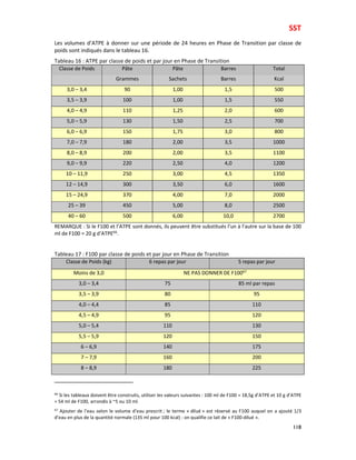 SST
118
Les volumes d’ATPE à donner sur une période de 24 heures en Phase de Transition par classe de
poids sont indiqués dans le tableau 16.
Tableau 16 : ATPE par classe de poids et par jour en Phase de Transition
Classe de Poids Pâte Pâte Barres Total
Grammes Sachets Barres Kcal
3,0 – 3,4 90 1,00 1,5 500
3,5 – 3,9 100 1,00 1,5 550
4,0 – 4,9 110 1,25 2,0 600
5,0 – 5,9 130 1,50 2,5 700
6,0 – 6,9 150 1,75 3,0 800
7,0 – 7,9 180 2,00 3,5 1000
8,0 – 8,9 200 2,00 3,5 1100
9,0 – 9,9 220 2,50 4,0 1200
10 – 11,9 250 3,00 4,5 1350
12 – 14,9 300 3,50 6,0 1600
15 – 24,9 370 4,00 7,0 2000
25 – 39 450 5,00 8,0 2500
40 – 60 500 6,00 10,0 2700
REMARQUE : Si le F100 et l’ATPE sont donnés, ils peuvent être substitués l’un à l’autre sur la base de 100
ml de F100 = 20 g d’ATPE66
.
Tableau 17 : F100 par classe de poids et par jour en Phase de Transition
Classe de Poids (kg) 6 repas par jour 5 repas par jour
Moins de 3,0 NE PAS DONNER DE F10067
3,0 – 3,4 75 85 ml par repas
3,5 – 3,9 80 95
4,0 – 4,4 85 110
4,5 – 4,9 95 120
5,0 – 5,4 110 130
5,5 – 5,9 120 150
6 – 6,9 140 175
7 – 7,9 160 200
8 – 8,9 180 225
66
Si les tableaux doivent être construits, utiliser les valeurs suivantes : 100 ml de F100 = 18,5g d’ATPE et 10 g d’ATPE
= 54 ml de F100, arrondis à ~5 ou 10 ml.
67 Ajouter de l’eau selon le volume d’eau prescrit ; le terme « dilué » est réservé au F100 auquel on a ajouté 1/3
d’eau en plus de la quantité normale (135 ml pour 100 kcal) : on qualifie ce lait de « F100-dilué ».
 