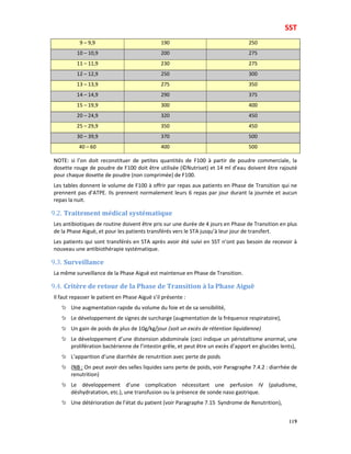SST
119
9 – 9,9 190 250
10 – 10,9 200 275
11 – 11,9 230 275
12 – 12,9 250 300
13 – 13,9 275 350
14 – 14,9 290 375
15 – 19,9 300 400
20 – 24,9 320 450
25 – 29,9 350 450
30 – 39,9 370 500
40 – 60 400 500
NOTE: si l’on doit reconstituer de petites quantités de F100 à partir de poudre commerciale, la
dosette rouge de poudre de F100 doit être utilisée (©Nutriset) et 14 ml d’eau doivent être rajouté
pour chaque dosette de poudre (non comprimée) de F100.
Les tables donnent le volume de F100 à offrir par repas aux patients en Phase de Transition qui ne
prennent pas d’ATPE. Ils prennent normalement leurs 6 repas par jour durant la journée et aucun
repas la nuit.
9.2. Traitement médical systématique
Les antibiotiques de routine doivent être pris sur une durée de 4 jours en Phase de Transition en plus
de la Phase Aiguë, et pour les patients transférés vers le STA jusqu’à leur jour de transfert.
Les patients qui sont transférés en STA après avoir été suivi en SST n’ont pas besoin de recevoir à
nouveau une antibiothérapie systématique.
9.3. Surveillance
La même surveillance de la Phase Aiguë est maintenue en Phase de Transition.
9.4. Critère de retour de la Phase de Transition à la Phase Aiguë
Il faut repasser le patient en Phase Aiguë s’il présente :
Une augmentation rapide du volume du foie et de sa sensibilité,
Le développement de signes de surcharge (augmentation de la fréquence respiratoire),
Un gain de poids de plus de 10g/kg/jour (soit un excès de rétention liquidienne)
Le développement d’une distension abdominale (ceci indique un péristaltisme anormal, une
prolifération bactérienne de l’intestin grêle, et peut être un excès d’apport en glucides lents),
L’apparition d’une diarrhée de renutrition avec perte de poids
(NB : On peut avoir des selles liquides sans perte de poids, voir Paragraphe 7.4.2 : diarrhée de
renutrition)
Le développement d’une complication nécessitant une perfusion IV (paludisme,
déshydratation, etc.), une transfusion ou la présence de sonde naso gastrique.
Une détérioration de l’état du patient (voir Paragraphe 7.15 Syndrome de Renutrition),
 