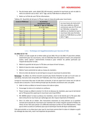 SST - NOURRISSONS
125
Les nourrissons de moins de 6
mois avec œdèmes, doivent
commencer avec du F75 et non
du F100-dilué. Lorsque les
œdèmes se résorbent et que le
nourrisson tète avec fermeté,
passer au F100-dilué ou au ALD
(lait 1er
âge).
Peu de temps après avoir allaité (30 à 60 minutes), remettre le nourrisson au sein et aider la
mère à lui donner soit un ALD : lait 1er
âge, soit du F100-dilué en utilisant la TSS.
Noter sur la fiche de suivi TSS les informations.
Tableau 18 : Quantités de lait pour la TSS par repas et classe de poids, pour nourrissons
1.4.2. Technique de Supplémentation par Succion (T-SS)
Au début de la T-SS
Utiliser un tube souple de la même taille qu’une SNG n°8 ou 6 (la SNG n°5 peut être utilisée,
notamment pour les nourrissons, mais le F100-dilué doit être passé à travers une compresse
(coton, tamis spécial « akamininisho k’amata ») pour enlever les petites particules qui
risquent de boucher le tube ;
Mettre la quantité de lait pour la TSS dans une tasse et tenir la tasse ;
Mettre le bout du tube coupé dans la tasse ;
Mettre l’autre extrémité du tube au niveau du mamelon ;
Dire à la mère de donner le sein de façon à ce que le nourrisson le prenne bien.
Remarque : Au début, les mères trouvent souvent plus facile d’attacher le tube sur le sein avec un
sparadrap, mais plus tard, lorsqu’elles ont l’habitude, cela n’est, en général, plus nécessaire.
Lorsque le nourrisson tète avec le tube dans sa bouche, le lait est aspiré de la tasse vers le tube et
ensuite dans sa bouche. C’est le même principe que de prendre une boisson avec une paille.
Aider la mère au début en tenant la tasse et le tube en place.
Encourager la mère en la mettant en confiance.
Placer la tasse au début à environ 5 à 10 cm en-dessous du mamelon, pour que le lait donné
par la TSS puisse être aspiré par le nourrisson sans trop d’effort.
NE JAMAIS placer la tasse au-dessus du mamelon, sinon le lait donné par la TSS peut aller
dans la bouche du nourrisson par siphonage avec des risques importants d’inhalation.
Dire à la mère de se relaxer. Des instructions excessives ou trop précises sur la position
correcte de la bouche du nourrisson et le mamelon de la mère risquent souvent d’inhiber les
mères et leur faire plus penser à la difficulté technique qu’elle ne l’est effectivement. Il faut
que la mère se sente en confiance pour que la technique marche de façon satisfaisante.
Cela peut prendre un ou deux jours pour que le nourrisson prenne bien le tube et s’adapte au goût
du mélange des deux laits, mais il est important de persévérer.
CLASSE DE POIDS (KG) ML PAR REPAS
(POUR 8 REPAS /JOUR)
ALD Lait 1er Age ou F100-dilué
>=1,2 kg 25 ml par repas
1,3 – 1,5 30
1,6 – 1,7 35
1,8 – 2,1 40
2,2 – 2,4 45
2,5 – 2,7 50
2,8 – 2,9 55
3,0 – 3,4 60
3,5 – 3,9 65
4,0 – 4,4 70
 