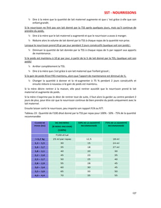 SST - NOURRISSONS
127
Dire à la mère que la quantité de lait maternel augmente et que c ‘est grâce à elle que son
enfant grandit.
Si le nourrisson ne finit pas son lait donné par la TSS après quelques jours, mais qu’il continue de
prendre du poids,
Dire à la mère que le lait maternel a augmenté et que le nourrisson a assez à manger.
Réduire alors le volume de lait donné par la TSS à chaque repas de la quantité non prise.
Lorsque le nourrisson prend 20 gr par jour pendant 2 jours consécutifs (quelque soit son poids) :
Diminuer la quantité de lait donnée par la TSS à chaque repas de ½ par rapport aux apports
de maintenance.
Si le poids est maintenu à 10 gr par jour, à partir de la ½ de lait donné par la TSS, (quelque soit son
poids)
Arrêter complètement la TSS.
Dire à la mère que c’est grâce à son lait maternel que l’enfant grossit ;
Si le gain de poids N’est PAS maintenu, alors que l’apport de maintenance est diminué de ½,
Changer la quantité à donner et la ré-augmenter à 75 % pendant 2 jours consécutifs et
ensuite réduire à nouveau si le gain de poids est maintenu.
Si la mère désire rentrer à la maison, elle peut rentrer aussitôt que le nourrisson prend le lait
maternel et augmente de poids.
Si la mère n’exprime pas le désir de rentrer tout de suite, il faut alors la garder au centre pendant 2
jours de plus, pour être sûr que le nourrisson continue de bien prendre du poids uniquement avec le
lait maternel.
Ensuite laisser sortir le nourrisson, peu importe son rapport P/A ou P/T.
Tableau 19 : Quantité de F100 dilué donné par la TSS par repas pour 100% - 50% - 75% de la quantité
recommandée
 