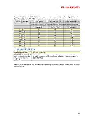SST - NOURRISSONS
130
Tableau 20 : Volume de F100 dilué à donner aux nourrissons non allaités en Phase Aiguë, Phase de
Transition et Phase de Réhabilitation
Classe de poids (kg) Phase Aiguë Phase Transition Phase Réhabilitation
Quantité (ml) de lait de substitution, F100 dilué ou F75 à donner par repas
8 repas/jour 8 repas/jour 6 repas/jour
≤ 1.5 kg 30 40 60
1,6 – 1.8 35 45 70
1,9 – 2.1 40 55 80
2,2 – 2.4 45 60 90
2,5 – 2.7 50 65 100
2,8 – 2.9 55 75 110
3,0 – 3.4 60 80 120
3,5 – 3.9 65 85 130
4,0 – 4.4 70 95 140
2.5. CRITERES DE SORTIE
GROUPE DE PATIENTS CRITERES DE SORTIE
Nourrissons de moins de 6
mois ou de moins de 3 kg
n’ayant aucune chance
d’être allaité
Lorsqu’ils atteignent -1,5 Z-score de leur P/T couché, ils peuvent passer au
ALD (lait 1er âge).
Le suivi de ces enfants est très important et doit être organisé régulièrement par les agents de santé
communautaire.
 