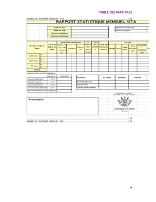 TABLE DES MATIERES
14
ANNEXE 19 : RAPPORT MENSUEL – STA .........................................................................................................174
........................................................................................................................................................................174
ANNEXE 20 : RAPPORT MENSUEL– SST...........................................................................................................176
M
F
M
F
M
F
INDICATEURS DE PERFORMANCE
Objectif
Taux de guérison > 75 %
< 5 %
< 13 %
Taux de non répondants< 7 %
Durée moyenne de séjour30 jours
Taux d abandons
En stock Entréés Sorties
Groupe d'Age et
Sexe
Total au
début du
mois
ABAN
DONS
RE-
ADMISS
ION
après
Aband
on
Nouvelles Admissions TRANS
FERT
INTERN
E
Total des
Admissio
ns STA
Sorties
P/T < -3
Z ou PB<
115 mm
ou
Dictrict Sanitaire
6-23 mois
24-59 mois
Province Sanitaire
DéchargéŒDEMES
RECHU
TE
NON
REPOND
ANT
TRANSFER
T
INTERNE
(vers
GUERI DECES
RAPPORT STATISTIQUE MENSUEL /STA
CODE du STA Rapport préparé par
NOM du STA Date de rapport
Autres medicaments
> 59 mois
Résultats
Taux de décès
Produits
TOTAL
RUTF(Plumpy) en
cartonAmoxycilline
Remarques:
 