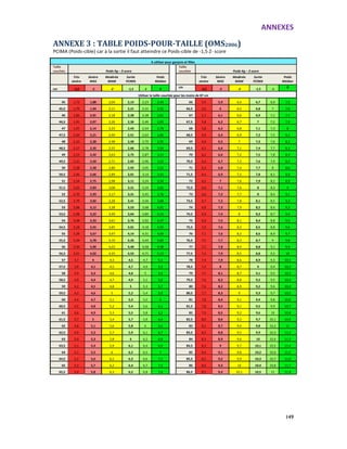ANNEXES
149
ANNEXE 3 : TABLE POIDS-POUR-TAILLE (OMS2006)
PCIMA (Poids-cible) car à la sortie il faut atteindre ce Poids-cible de -1,5 Z- score
A utiliser pour garçons et filles
Taille
couchée Poids Kg – Z-score
Taille
couchée Poids Kg – Z-score
Très
sévère
Sévère
MAS
Modérée
MAM
Sortie
PCIMA
Poids
Médian
Très
sévère
Sévère
MAS
Modérée
MAM
Sortie
PCIMA
Poids
Médian
cm -4,0 -3 -2 -1,5 -1 0
cm
-4,0 -3 -2 -1,5 -1
0
Utiliser la taille couchée pour les moins de 87 cm
45 1,73 1,88 2,04 2,13 2,23 2,44 66 5,5 5,9 6,4 6,7 6,9 7,5
45,5 1,79 1,94 2,11 2,21 2,31 2,52 66,5 5,6 6 6,5 6,8 7 7,6
46 1,85 2,01 2,18 2,28 2,38 2,61 67 5,7 6,1 6,6 6,9 7,1 7,7
46,5 1,91 2,07 2,26 2,36 2,46 2,69 67,5 5,8 6,2 6,7 7 7,2 7,9
47 1,97 2,14 2,33 2,43 2,54 2,78 68 5,8 6,3 6,8 7,1 7,3 8
47,5 2,04 2,21 2,40 2,51 2,62 2,86 68,5 5,9 6,4 6,9 7,2 7,5 8,1
48 2,10 2,28 2,48 2,58 2,70 2,95 69 6,0 6,5 7 7,3 7,6 8,2
48,5 2,17 2,35 2,55 2,66 2,78 3,04 69,5 6,1 6,6 7,1 7,4 7,7 8,3
49 2,23 2,42 2,63 2,75 2,87 3,13 70 6,2 6,6 7,2 7,5 7,8 8,4
49,5 2,31 2,50 2,71 2,83 2,96 3,23 70,5 6,3 6,7 7,3 7,6 7,9 8,5
50 2,38 2,58 2,80 2,92 3,05 3,33 71 6,3 6,8 7,4 7,7 8 8,6
50,5 2,46 2,66 2,89 3,01 3,14 3,43 71,5 6,4 6,9 7,5 7,8 8,1 8,8
51 2,54 2,75 2,98 3,11 3,24 3,54 72 6,5 7 7,6 7,9 8,2 8,9
51,5 2,62 2,83 3,08 3,21 3,34 3,65 72,5 6,6 7,1 7,6 8 8,3 9
52 2,70 2,93 3,17 3,31 3,45 3,76 73 6,6 7,2 7,7 8 8,4 9,1
52,5 2,79 3,02 3,28 3,41 3,56 3,88 73,5 6,7 7,2 7,8 8,1 8,5 9,2
53 2,88 3,12 3,38 3,53 3,68 4,01 74 6,8 7,3 7,9 8,2 8,6 9,3
53,5 2,98 3,22 3,49 3,64 3,80 4,14 74,5 6,9 7,4 8 8,3 8,7 9,4
54 3,08 3,33 3,61 3,76 3,92 4,27 75 6,9 7,5 8,1 8,4 8,8 9,5
54,5 3,18 3,55 3,85 4,01 4,18 4,55 75,5 7,0 7,6 8,2 8,5 8,8 9,6
55 3,29 3,67 3,97 4,14 4,31 4,69 76 7,1 7,6 8,3 8,6 8,9 9,7
55,5 3,39 3,78 4,10 4,26 4,44 4,83 76,5 7,2 7,7 8,3 8,7 9 9,8
56 3,50 3,90 4,22 4,40 4,58 4,98 77 7,2 7,8 8,4 8,8 9,1 9,9
56,5 3,61 4,02 4,35 4,53 4,71 5,13 77,5 7,3 7,9 8,5 8,8 9,2 10
57 3,7 4 4,3 4,5 4,7 5,1 78 7,4 7,9 8,6 8,9 9,3 10,1
57,5 3,8 4,1 4,5 4,7 4,9 5,3 78,5 7,4 8 8,7 9 9,4 10,2
58 3,9 4,3 4,6 4,8 5 5,4 79 7,5 8,1 8,7 9,1 9,5 10,3
58,5 4,0 4,4 4,7 4,9 5,1 5,6 79,5 7,6 8,2 8,8 9,2 9,5 10,4
59 4,2 4,5 4,8 5 5,3 5,7 80 7,6 8,2 8,9 9,2 9,6 10,4
59,5 4,3 4,6 5 5,2 5,4 5,9 80,5 7,7 8,3 9 9,3 9,7 10,5
60 4,4 4,7 5,1 5,3 5,5 6 81 7,8 8,4 9,1 9,4 9,8 10,6
60,5 4,5 4,8 5,2 5,4 5,6 6,1 81,5 7,8 8,5 9,1 9,5 9,9 10,7
61 4,6 4,9 5,3 5,5 5,8 6,3 82 7,9 8,5 9,2 9,6 10 10,8
61,5 4,7 5 5,4 5,7 5,9 6,4 82,5 8,0 8,6 9,3 9,7 10,1 10,9
62 4,8 5,1 5,6 5,8 6 6,5 83 8,1 8,7 9,4 9,8 10,2 11
62,5 4,9 5,2 5,7 5,9 6,1 6,7 83,5 8,2 8,8 9,5 9,9 10,3 11,2
63 5,0 5,3 5,8 6 6,2 6,8 84 8,3 8,9 9,6 10 10,4 11,3
63,5 5,1 5,4 5,9 6,1 6,4 6,9 84,5 8,3 9 9,7 10,1 10,5 11,4
64 5,1 5,5 6 6,2 6,5 7 85 8,4 9,1 9,8 10,2 10,6 11,5
64,5 5,2 5,6 6,1 6,3 6,6 7,1 85,5 8,5 9,2 9,9 10,3 10,7 11,6
65 5,3 5,7 6,2 6,4 6,7 7,3 86 8,6 9,3 10 10,4 10,8 11,7
65,5 5,4 5,8 6,3 6,5 6,8 7,4 86,5 8,7 9,4 10,1 10,5 11 11,9
 