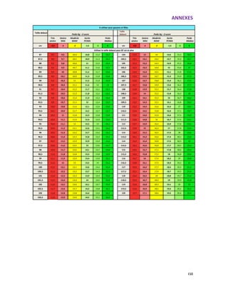 ANNEXES
150
A utiliser pour garçons et filles
Taille debout
Poids Kg – Z-score
Taille
debout Poids Kg – Z-score
Très
sévère
Sévère
MAS
Modérée
MAM
Sortie
PCIMA
Poids
Médian
Très
sévère
Sévère
MAS
Modérée
MAM
Sortie
PCIMA
Poids
Médian
cm -4,0 -3 -2 -1,5 -1 0 cm -4,0 -3 -2 -1,5 -1 0
Utiliser la taille debout pour 87 cm et plus
87 9,0 9,6 10,4 10,8 11,2 12,2 104 12,0 13 14 14,6 15,2 16,5
87,5 9,0 9,7 10,5 10,9 11,3 12,3 104,5 12,1 13,1 14,2 14,7 15,4 16,7
88 9,1 9,8 10,6 11 11,5 12,4 105 12,2 13,2 14,3 14,9 15,5 16,8
88,5 9,2 9,9 10,7 11,1 11,6 12,5 105,5 12,3 13,3 14,4 15 15,6 17
89 9,3 10 10,8 11,2 11,7 12,6 106 12,4 13,4 14,5 15,1 15,8 17,2
89,5 9,4 10,1 10,9 11,3 11,8 12,8 106,5 12,5 13,5 14,7 15,3 15,9 17,3
90 9,5 10,2 11 11,5 11,9 12,9 107 12,6 13,7 14,8 15,4 16,1 17,5
90,5 9,6 10,3 11,1 11,6 12 13 107,5 12,7 13,8 14,9 15,6 16,2 17,7
91 9,7 10,4 11,2 11,7 12,1 13,1 108 12,8 13,9 15,1 15,7 16,4 17,8
91,5 9,8 10,5 11,3 11,8 12,2 13,2 108,5 13,0 14 15,2 15,8 16,5 18
92 9,9 10,6 11,4 11,9 12,3 13,4 109 13,1 14,1 15,3 16 16,7 18,2
92,5 9,9 10,7 11,5 12 12,4 13,5 109,5 13,2 14,3 15,5 16,1 16,8 18,3
93 10,0 10,8 11,6 12,1 12,6 13,6 110 13,3 14,4 15,6 16,3 17 18,5
93,5 10,1 10,9 11,7 12,2 12,7 13,7 110,5 13,4 14,5 15,8 16,4 17,1 18,7
94 10,2 11 11,8 12,3 12,8 13,8 111 13,5 14,6 15,9 16,6 17,3 18,9
94,5 10,3 11,1 11,9 12,4 12,9 13,9 111,5 13,6 14,8 16 16,7 17,5 19,1
95 10,4 11,1 12 12,5 13 14,1 112 13,7 14,9 16,2 16,9 17,6 19,2
95,5 10,4 11,2 12,1 12,6 13,1 14,2 112,5 13,9 15 16,3 17 17,8 19,4
96 10,5 11,3 12,2 12,7 13,2 14,3 113 14,0 15,2 16,5 17,2 18 19,6
96,5 10,6 11,4 12,3 12,8 13,3 14,4 113,5 14,1 15,3 16,6 17,4 18,1 19,8
97 10,7 11,5 12,4 12,9 13,4 14,6 114 14,2 15,4 16,8 17,5 18,3 20
97,5 10,8 11,6 12,5 13 13,6 14,7 114,5 14,3 15,6 16,9 17,7 18,5 20,2
98 10,9 11,7 12,6 13,1 13,7 14,8 115 14,5 15,7 17,1 17,8 18,6 20,4
98,5 11,0 11,8 12,8 13,3 13,8 14,9 115,5 14,6 15,8 17,2 18 18,8 20,6
99 11,1 11,9 12,9 13,4 13,9 15,1 116 14,7 16 17,4 18,2 19 20,8
99,5 11,2 12 13 13,5 14 15,2 116,5 14,8 16,1 17,5 18,3 19,2 21
100 11,2 12,1 13,1 13,6 14,2 15,4 117 15,0 16,2 17,7 18,5 19,3 21,2
100,5 11,3 12,2 13,2 13,7 14,3 15,5 117,5 15,1 16,4 17,9 18,7 19,5 21,4
101 11,4 12,3 13,3 13,9 14,4 15,6 118 15,2 16,5 18 18,8 19,7 21,6
101,5 11,5 12,4 13,4 14 14,5 15,8 118,5 15,3 16,7 18,2 19 19,9 21,8
102 11,6 12,5 13,6 14,1 14,7 15,9 119 15,4 16,8 18,3 19,1 20 22
102,5 11,7 12,6 13,7 14,2 14,8 16,1 119,5 15,6 16,9 18,5 19,3 20,2 22,2
103 11,8 12,8 13,8 14,4 14,9 16,2 120 15,7 17,1 18,6 19,5 20,4 22,4
103,5 11,9 12,9 13,9 14,5 15,1 16,4
 