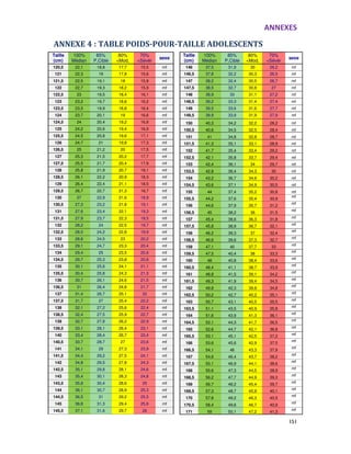 ANNEXES
151
ANNEXE 4 : TABLE POIDS-POUR-TAILLE ADOLESCENTS
Taille
(cm)
100%
Médian
85%
P,Cible
80%
<Mod,
70%
<Sévèr
sexe
Taille
(cm)
100%
Médian
85%
P,Cible
80%
<Mod,
70%
<Sévèr
sexe
120,5 22,1 18,8 17,7 15,5 mf 146 37,5 31,9 30 26,2 mf
121 22,3 19 17,8 15,6 mf 146,5 37,8 32,2 30,3 26,5 mf
121,5 22,5 19,1 18 15,8 mf 147 38,2 32,4 30,5 26,7 mf
122 22,7 19,3 18,2 15,9 mf 147,5 38,5 32,7 30,8 27 mf
122,5 23 19,5 18,4 16,1 mf 148 38,9 33 31,1 27,2 mf
123 23,2 19,7 18,6 16,2 mf 148,5 39,2 33,3 31,4 27,4 mf
123,5 23,5 19,9 18,8 16,4 mf 149 39,5 33,6 31,6 27,7 mf
124 23,7 20,1 19 16,6 mf 149,5 39,9 33,9 31,9 27,9 mf
124,5 24 20,4 19,2 16,8 mf 150 40,3 34,2 32,2 28,2 mf
125 24,2 20,6 19,4 16,9 mf 150,5 40,6 34,5 32,5 28,4 mf
125,5 24,5 20,8 19,6 17,1 mf 151 41 34,8 32,8 28,7 mf
126 24,7 21 19,8 17,3 mf 151,5 41,3 35,1 33,1 28,9 mf
126,5 25 21,2 20 17,5 mf 152 41,7 35,4 33,4 29,2 mf
127 25,3 21,5 20,2 17,7 mf 152,5 42,1 35,8 33,7 29,4 mf
127,5 25,5 21,7 20,4 17,9 mf 153 42,4 36,1 34 29,7 mf
128 25,8 21,9 20,7 18,1 mf 153,5 42,8 36,4 34,3 30 mf
128,5 26,1 22,2 20,9 18,3 mf 154 43,2 36,7 34,6 30,2 mf
129 26,4 22,4 21,1 18,5 mf 154,5 43,6 37,1 34,9 30,5 mf
129,5 26,7 22,7 21,3 18,7 mf 155 44 37,4 35,2 30,8 mf
130 27 22,9 21,6 18,9 mf 155,5 44,2 37,6 35,4 30,9
mf
130,5 27,3 23,2 21,8 19,1 mf 156 44,6 37,9 35,7 31,2
mf
131 27,6 23,4 22,1 19,3 mf 156,5 45 38,2 36 31,5
mf
131,5 27,9 23,7 22,3 19,5 mf 157 45,4 38,6 36,3 31,8 mf
132 28,2 24 22,5 19,7 mf 157,5 45,8 38,9 36,7 32,1 mf
132,5 28,5 24,2 22,8 19,9 mf 158 46,2 39,3 37 32,4 mf
133 28,8 24,5 23 20,2 mf 158,5 46,6 39,6 37,3 32,7 mf
133,5 29,1 24,7 23,3 20,4 mf 159 47,1 40 37,7 33 mf
134 29,4 25 23,5 20,6 mf 159,5 47,5 40,4 38 33,3 mf
134,5 29,7 25,3 23,8 20,8 mf 160 48 40,8 38,4 33,6 mf
135 30,1 25,6 24,1 21,1 mf 160,5 48,4 41,1 38,7 33,9
mf
135,5 30,4 25,8 24,3 21,3 mf 161 48,8 41,5 39,1 34,2 mf
136 30,7 26,1 24,6 21,5 mf 161,5 49,3 41,9 39,4 34,5 mf
136,5 31 26,4 24,8 21,7 mf 162 49,8 42,3 39,8 34,8 mf
137 31,4 26,7 25,1 22 mf 162,5 50,2 42,7 40,2 35,1 mf
137,5 31,7 27 25,4 22,2 mf 163 50,7 43,1 40,5 35,5 mf
138 32,1 27,2 25,6 22,4 mf 163,5 51,1 43,5 40,9 35,8 mf
138,5 32,4 27,5 25,9 22,7 mf 164 51,6 43,9 41,3 36,1 mf
139 32,7 27,8 26,2 22,9 mf 164,5 52,1 44,3 41,7 36,5
mf
139,5 33,1 28,1 26,4 23,1 mf 165 52,6 44,7 42,1 36,8 mf
140 33,4 28,4 26,7 23,4 mf 165,5 53,1 45,1 42,5 37,2 mf
140,5 33,7 28,7 27 23,6 mf 166 53,6 45,6 42,9 37,5
mf
141 34,1 29 27,3 23,9 mf 166,5 54,1 46 43,3 37,9
mf
141,5 34,4 29,2 27,5 24,1 mf 167 54,6 46,4 43,7 38,2
mf
142 34,8 29,5 27,8 24,3 mf 167,5 55,1 46,9 44,1 38,6
mf
142,5 35,1 29,8 28,1 24,6 mf 168 55,6 47,3 44,5 38,9
mf
143 35,4 30,1 28,3 24,8 mf 168,5 56,2 47,7 44,9 39,3
mf
143,5 35,8 30,4 28,6 25 mf 169 56,7 48,2 45,4 39,7
mf
144 36,1 30,7 28,9 25,3 mf 169,5 57,3 48,7 45,8 40,1
mf
144,5 36,5 31 29,2 25,5 mf 170 57,8 49,2 46,3 40,5
mf
145 36,8 31,3 29,4 25,8 mf 170,5 58,4 49,6 46,7 40,9
mf
145,5 37,1 31,6 29,7 26 mf 171 59 50,1 47,2 41,3
mf
 