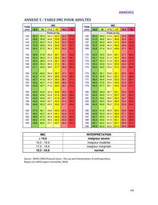 ANNEXES
153
ANNEXE 5 : TABLE IMC POUR ADULTES
Taille
(cm)
IMC
Taille
(cm)
IMC
18.5 18 17.5 17 16.5 16 18.5 18 17.5 17 16.5 16
Poids en Kg Poids en Kg
140 36.3 35.3 34.3 33.3 32.3 31.4 165 50.4 49.0 47.6 46.3 44.9 43.6
141 36.8 35.8 34.8 33.8 32.8 31.8 166 51.0 49.6 48.2 46.8 45.5 44.1
142 37.3 36.3 35.3 34.3 33.3 32.3 167 51.6 50.2 48.8 47.4 46.0 44.6
143 37.8 36.8 35.8 34.8 33.7 32.7 168 52.2 50.8 49.4 48.0 46.6 45.2
144 38.4 37.3 36.3 35.3 34.2 33.2 169 52.8 51.4 50.0 48.6 47.1 45.7
145 38.9 37.8 36.8 35.7 34.7 33.6 170 53.5 52.0 50.6 49.1 47.7 46.2
146 39.4 38.4 37.3 36.2 35.2 34.1 171 54.1 52.6 51.2 49.7 48.2 46.8
147 40.0 38.9 37.8 36.7 35.7 34.6 172 54.7 53.3 51.8 50.3 48.8 47.3
148 40.5 39.4 38.3 37.2 36.1 35.0 173 55.4 53.9 52.4 50.9 49.4 47.9
149 41.1 40.0 38.9 37.7 36.6 35.5 174 56.0 54.5 53.0 51.5 50.0 48.4
150 41.6 40.5 39.4 38.3 37.1 36.0 175 56.7 55.1 53.6 52.1 50.5 49.0
151 42.2 41.0 39.9 38.8 37.6 36.5 176 57.3 55.8 54.2 52.7 51.1 49.6
152 42.7 41.6 40.4 39.3 38.1 37.0 177 58.0 56.4 54.8 53.3 51.7 50.1
153 43.3 42.1 41.0 39.8 38.6 37.5 178 58.6 57.0 55.4 53.9 52.3 50.7
154 43.9 42.7 41.5 40.3 39.1 37.9 179 59.3 57.7 56.1 54.5 52.9 51.3
155 44.4 43.2 42.0 40.8 39.6 38.4 180 59.9 58.3 56.7 55.1 53.5 51.8
156 45.0 43.8 42.6 41.4 40.2 38.9 181 60.6 59.0 57.3 55.7 54.1 52.4
157 45.6 44.4 43.1 41.9 40.7 39.4 182 61.3 59.6 58.0 56.3 54.7 53.0
158 46.2 44.9 43.7 42.4 41.2 39.9 183 62.0 60.3 58.6 56.9 55.3 53.6
159 46.8 45.5 44.2 43.0 41.7 40.4 184 62.6 60.9 59.2 57.6 55.9 54.2
160 47.4 46.1 44.8 43.5 42.2 41.0 185 63.3 61.6 59.9 58.2 56.5 54.8
161 48.0 46.7 45.4 44.1 42.8 41.5 186 64.0 62.3 60.5 58.8 57.1 55.4
162 48.6 47.2 45.9 44.6 43.3 42.0 187 64.7 62.9 61.2 59.4 57.7 56.0
163 49.2 47.8 46.5 45.2 43.8 42.5 188 65.4 63.6 61.9 60.1 58.3 56.6
164 49.8 48.4 47.1 45.7 44.4 43.0 189 66.1 64.3 62.5 60.7 58.9 57.2
190 66.8 65.0 63.2 61.4 59.6 57.8
IMC INTERPRETATION
< 16.0 maigreur sévère
16.0 - 16.9 maigreur modérée
17.0 - 18.4 maigreur marginale
18.5 - 24.9 normal
Source : WHO (1995) Physical status : the use and interpretation of anthropometry,
Report of a WHO expert committee, WHO
 