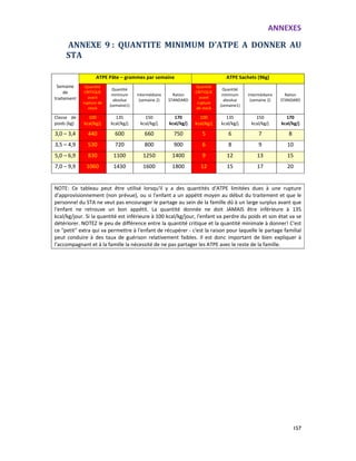 ANNEXES
157
ANNEXE 9 : QUANTITE MINIMUM D’ATPE A DONNER AU
STA
Semaine
de
traitement
ATPE Pâte – grammes par semaine ATPE Sachets (96g)
Quantité
CRITIQUE
avant
rupture de
stock
Quantité
minimum
absolue
(semaine1)
Intermédiaire
(semaine 2)
Ration
STANDARD
Quantité
CRITIQUE
avant
rupture
de stock
Quantité
minimum
absolue
(semaine1)
Intermédiaire
(semaine 2)
Ration
STANDARD
Classe de
poids (kg)
100
kcal/kg/j
135
kcal/kg/j
150
kcal/kg/j
170
kcal/kg/j
100
kcal/kg/j
135
kcal/kg/j
150
kcal/kg/j
170
kcal/kg/j
3,0 – 3,4 440 600 660 750 5 6 7 8
3,5 – 4,9 530 720 800 900 6 8 9 10
5,0 – 6,9 830 1100 1250 1400 9 12 13 15
7,0 – 9,9 1060 1430 1600 1800 12 15 17 20
NOTE: Ce tableau peut être utilisé lorsqu'il y a des quantités d'ATPE limitées dues à une rupture
d'approvisionnement (non prévue), ou si l'enfant a un appétit moyen au début du traitement et que le
personnel du STA ne veut pas encourager le partage au sein de la famille dû à un large surplus avant que
l'enfant ne retrouve un bon appétit. La quantité donnée ne doit JAMAIS être inférieure à 135
kcal/kg/jour. Si la quantité est inférieure à 100 kcal/kg/jour, l'enfant va perdre du poids et son état va se
détériorer. NOTEZ le peu de différence entre la quantité critique et la quantité minimale à donner! C'est
ce "petit" extra qui va permettre à l'enfant de récupérer - c'est la raison pour laquelle le partage familial
peut conduire à des taux de guérison relativement faibles. Il est donc important de bien expliquer à
l'accompagnant et à la famille la nécessité de ne pas partager les ATPE avec le reste de la famille.
 