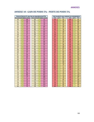 ANNEXES
158
ANNEXE 10 : GAIN DE POIDS 5% - PERTE DE POIDS 5%
1ière semaine Perte2ième semaine 1ière semaine Perte 2ième semaine initial gain final initial gain final
4,0 0,2 3,8 8,0 0,4 7,6 4,0 0,2 4,2 8,0 0,4 8,4
4,1 0,2 3,9 8,1 0,4 7,7 4,1 0,2 4,3 8,1 0,4 8,5
4,2 0,2 4,0 8,2 0,4 7,8 4,2 0,2 4,4 8,2 0,4 8,6
4,3 0,2 4,1 8,3 0,4 7,9 4,3 0,2 4,5 8,3 0,4 8,7
4,4 0,2 4,2 8,4 0,4 8,0 4,4 0,2 4,6 8,4 0,4 8,8
4,5 0,2 4,3 8,5 0,4 8,1 4,5 0,2 4,7 8,5 0,4 8,9
4,6 0,2 4,4 8,6 0,4 8,2 4,6 0,2 4,8 8,6 0,4 9,0
4,7 0,2 4,5 8,7 0,4 8,3 4,7 0,2 4,9 8,7 0,4 9,1
4,8 0,2 4,6 8,8 0,4 8,4 4,8 0,2 5,0 8,8 0,4 9,2
4,9 0,2 4,7 8,9 0,4 8,5 4,9 0,2 5,1 8,9 0,4 9,3
5,0 0,3 4,8 9,0 0,5 8,6 5,0 0,3 5,3 9,0 0,5 9,5
5,1 0,3 4,8 9,1 0,5 8,6 5,1 0,3 5,4 9,1 0,5 9,6
5,2 0,3 4,9 9,2 0,5 8,7 5,2 0,3 5,5 9,2 0,5 9,7
5,3 0,3 5,0 9,3 0,5 8,8 5,3 0,3 5,6 9,3 0,5 9,8
5,4 0,3 5,1 9,4 0,5 8,9 5,4 0,3 5,7 9,4 0,5 9,9
5,5 0,3 5,2 9,5 0,5 9,0 5,5 0,3 5,8 9,5 0,5 10,0
5,6 0,3 5,3 9,6 0,5 9,1 5,6 0,3 5,9 9,6 0,5 10,1
5,7 0,3 5,4 9,7 0,5 9,2 5,7 0,3 6,0 9,7 0,5 10,2
5,8 0,3 5,5 9,8 0,5 9,3 5,8 0,3 6,1 9,8 0,5 10,3
5,9 0,3 5,6 9,9 0,5 9,4 5,9 0,3 6,2 9,9 0,5 10,4
6,0 0,3 5,7 10,0 0,5 9,5 6,0 0,3 6,3 10,0 0,5 10,5
6,1 0,3 5,8 10,1 0,5 9,6 6,1 0,3 6,4 10,1 0,5 10,6
6,2 0,3 5,9 10,2 0,5 9,7 6,2 0,3 6,5 10,2 0,5 10,7
6,3 0,3 6,0 10,3 0,5 9,8 6,3 0,3 6,6 10,3 0,5 10,8
6,4 0,3 6,1 10,4 0,5 9,9 6,4 0,3 6,7 10,4 0,5 10,9
6,5 0,3 6,2 10,5 0,5 10,0 6,5 0,3 6,8 10,5 0,5 11,0
6,6 0,3 6,3 10,6 0,5 10,1 6,6 0,3 6,9 10,6 0,5 11,1
6,7 0,3 6,4 10,7 0,5 10,2 6,7 0,3 7,0 10,7 0,5 11,2
6,8 0,3 6,5 10,8 0,5 10,3 6,8 0,3 7,1 10,8 0,5 11,3
6,9 0,3 6,6 10,9 0,5 10,4 6,9 0,3 7,2 10,9 0,5 11,4
7,0 0,3 6,6 11,0 0,5 10,5 7,0 0,3 7,3 11,0 0,5 11,6
7,1 0,4 6,7 11,1 0,6 10,5 7,1 0,4 7,5 11,1 0,6 11,7
7,2 0,4 6,8 11,2 0,6 10,6 7,2 0,4 7,6 11,2 0,6 11,8
7,3 0,4 6,9 11,3 0,6 10,7 7,3 0,4 7,7 11,3 0,6 11,9
7,4 0,4 7,0 11,4 0,6 10,8 7,4 0,4 7,8 11,4 0,6 12,0
7,5 0,4 7,1 11,5 0,6 10,9 7,5 0,4 7,9 11,5 0,6 12,1
7,6 0,4 7,2 11,6 0,6 11,0 7,6 0,4 8,0 11,6 0,6 12,2
7,7 0,4 7,3 11,7 0,6 11,1 7,7 0,4 8,1 11,7 0,6 12,3
7,8 0,4 7,4 11,8 0,6 11,2 7,8 0,4 8,2 11,8 0,6 12,4
7,9 0,4 7,5 11,9 0,6 11,3 7,9 0,4 8,3 11,9 0,6 12,5
8,0 0,4 7,6 12,0 0,6 11,4 8,0 0,4 8,4 12,0 0,6 12,6
Gain de poids 5% (pour traitement de la déshydratation)Perte de Poids de 5% (pour les non-répondants des STA)
 