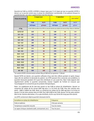 ANNEXES
170
Quantité de F100 ou d’ATPE à OFFRIR à chaque repas pour 5 à 6 repas par jour ou quantité d’ATPE à
donner sur la journée entière pour la phase de réhabilitation nutritionnelle. Si les patients finissent la
quantité donnée, une ration supplémentaire doit être donnée.
Classe de poids Kg
6 repas/ jour 5 repas/jour
Jour entier†
F100 RUTF F100 RUTF RUTF
ml/repas g/repas ml/repas g/repas g/jour
<3 kg Le lait F100 non dilué et les ATPE ne sont pas donnés aux enfants de moins de 3kg: utilisez le F100 dilué
3,0 to 3,4 110 20 130 25 120
3,5 – 3,9 125 20 150 25 130
4,0 – 4,9 135 25 160 30 150
5,0 – 5,9 160 30 190 35 175
6,0 – 6,9 180 35 215 40 200
7,0 – 7,9 200 35 240 45 220
8,0 – 8,9 215 40 260 45 235
9,0 – 9,9 225 40 270 50 250
10,0 – 11,9 230 45 280 50 260
12,0 – 14,9 260 50 310 60 290
15,0 – 19,9 300 55 360 65 330
20,0 - 24,9 370 65 440 80 400
25,0 – 29,9 420 75 500 90 450
30,0 – 39,9 450 80 540 100 500
40 – 60 530 100 640 120 600
†Un sachet d’ATPE commercialisé contient 96 g et 500 kcal (un gramme = 5,4kcal)
Quand l’ATPE est donné, une quantité suffisante d’eau doit être offerte pendant et après chaque
repas afin de satisfaire le demande du patient. Les ATPE pouvant être conservés sans problème, la
quantité nécessaire pendant 24 h peut être distribuée en une seule fois. Mais l’aide-soignant doit
régulièrement vérifier la quantité consommée, évaluer l’appétit de l’enfant et s’assurer que
l’accompagnant ne consomme pas les produits thérapeutiques.
Note : Un supplément de fer doit être ajouté au lait F100 en phase de réhabilitation. Ajouter un
comprimé de sulfate de fer écrasé (200 mg) pour 2 à 2,4 litres de F100. Pour des volumes plus
petits : 1000 à 1200ml de F100, diluer un comprimé de sulfate de fer (200 mg) dans 4 ml d’eau et
ajouter 2 ml de cette solution dans le F100. Pour 500 à 600 ml de F100, ajouter 1ml de cette solution
dans le lait. Comme alternative, s’il y a peu d’enfants, du fer sous forme de sirop peut être donné.
Les ATPE contiennent déjà la quantité nécessaire de fer.
Surveillance en phase de réhabilitation Fréquence
Poids et œdèmes 3 fois par semaine
Température corporelle mesurée Tous les matins
Les signes cliniques standards (selle, vomissement, etc.) Tous les jours
 