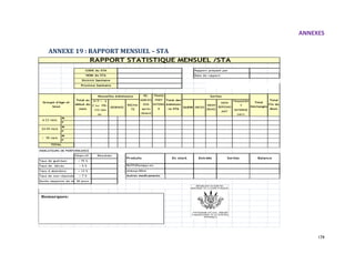 ANNEXES
174
ANNEXE 19 : RAPPORT MENSUEL – STA
M
F
M
F
M
F
INDICATEURS DE PERFORMANCE
Objectif
Taux de guérison > 75 %
< 5 %
< 13 %
Taux de non répondants< 7 %
Durée moyenne de séjour30 jours
Taux d abandons
En stock Entréés Sorties
Groupe d'Age et
Sexe
Total au
début du
mois
ABAN
DONS
RE-
ADMISS
ION
après
Aband
on
Nouvelles Admissions TRANS
FERT
INTERN
E
Total des
Admissio
ns STA
Sorties
P/T < -3
Z ou PB<
115 mm
ou
Dictrict Sanitaire
Balance
6-23 mois
24-59 mois
Province Sanitaire
Total
Déchargés
Total
Fin du
Mois
ŒDEMES
RECHU
TE
NON
REPOND
ANT
TRANSFER
T
INTERNE
(vers
GUERI DECES
RAPPORT STATISTIQUE MENSUEL /STA
CODE du STA Rapport préparé par
NOM du STA Date de rapport
Autres medicaments
> 59 mois
Résultats
Taux de décès
Produits
TOTAL
RUTF(Plumpy) en
cartonAmoxycilline
Remarques:
 