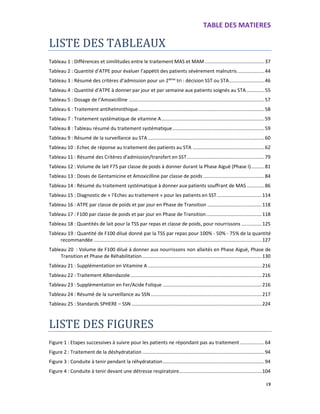 TABLE DES MATIERES
19
LISTE DES TABLEAUX
Tableau 1 : Différences et similitudes entre le traitement MAS et MAM ............................................37
Tableau 2 : Quantité d’ATPE pour évaluer l’appétit des patients sévèrement malnutris....................44
Tableau 3 : Résumé des critères d’admission pour un 2ième
tri : décision SST ou STA..........................46
Tableau 4 : Quantité d’ATPE à donner par jour et par semaine aux patients soignés au STA .............55
Tableau 5 : Dosage de l’Amoxicilline ....................................................................................................57
Tableau 6 : Traitement antihelminthique.............................................................................................58
Tableau 7 : Traitement systématique de vitamine A............................................................................59
Tableau 8 : Tableau résumé du traitement systématique....................................................................59
Tableau 9 : Résumé de la surveillance au STA......................................................................................60
Tableau 10 : Echec de réponse au traitement des patients au STA .....................................................62
Tableau 11 : Résumé des Critères d’admission/transfert en SST.........................................................79
Tableau 12 : Volume de lait F75 par classe de poids à donner durant la Phase Aiguë (Phase I)..........81
Tableau 13 : Doses de Gentamicine et Amoxicilline par classe de poids .............................................84
Tableau 14 : Résumé du traitement systématique à donner aux patients souffrant de MAS .............86
Tableau 15 : Diagnostic de « l’Echec au traitement » pour les patients en SST.................................114
Tableau 16 : ATPE par classe de poids et par jour en Phase de Transition ........................................118
Tableau 17 : F100 par classe de poids et par jour en Phase de Transition.........................................118
Tableau 18 : Quantités de lait pour la TSS par repas et classe de poids, pour nourrissons ...............125
Tableau 19 : Quantité de F100 dilué donné par la TSS par repas pour 100% - 50% - 75% de la quantité
recommandée ............................................................................................................................127
Tableau 20 : Volume de F100 dilué à donner aux nourrissons non allaités en Phase Aiguë, Phase de
Transition et Phase de Réhabilitation ........................................................................................130
Tableau 21 : Supplémentation en Vitamine A ....................................................................................216
Tableau 22 : Traitement Albendazole.................................................................................................216
Tableau 23 : Supplémentation en Fer/Acide Folique .........................................................................216
Tableau 24 : Résumé de la surveillance au SSN..................................................................................217
Tableau 25 : Standards SPHERE – SSN ................................................................................................224
LISTE DES FIGURES
Figure 1 : Etapes successives à suivre pour les patients ne répondant pas au traitement ..................64
Figure 2 : Traitement de la déshydratation ..........................................................................................94
Figure 3 : Conduite à tenir pendant la réhydratation...........................................................................94
Figure 4 : Conduite à tenir devant une détresse respiratoire.............................................................104
 