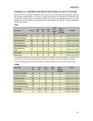ANNEXES
191
ANNEXE 24 : EXEMPLE DE RECETTES POUR LE LAIT F75/F100
Notez que toutes ces recettes aboutissent à des produits avec une osmolarité plus importante que celle
des produits commercialisés et sont plus à même de provoquer des diarrhées de renutrition. Elles
peuvent être utilisées lorsque les produits commerciaux ne sont pas disponibles et que la structure
possède une cuisine adéquate et du personnel formé pour préparer ces recettes – TOUS les ingrédients
doivent être présents.
*F75
Type de lait Lait (g)
Œufs
(g)
Sucre
(g)
Huile
(g)
Farine
de
céréales
(g)*
CMV**
(dosette
rouge=6g)
Eau (ml)
Poudre de Lait Ecrémé 25 0 70 27 35 ½ Compléter jusqu’à 1000
Poudre de Lait Entier 35 0 70 20 35 ½ Compléter jusqu’à 1000
Lait de vache frais 280 0 65 20 35 ½ Compléter jusqu’à 1000
Lait de chèvre frais 280 0 65 20 40 ½ Compléter jusqu’à 1000
Lait de bufflonne frais 230 0 65 15 40 ½ Compléter jusqu’à 1000
Lait concentré non
sucré
110 0 65 20 40 ½ Compléter jusqu’à 1000
Œufs entiers 0 80 70 20 40 ½ Compléter jusqu’à 1000
Jaunes d’œuf 0 50 70 15 40 ½ Compléter jusqu’à 1000
* Les céréales utilisées pour la farine doivent être grillées (“soufflées”) et les autres ingrédients doivent ensuite
être ajoutés. Sinon, une alternative peut être d’ajouter du riz “soufflé” ou de la farine grillée au mélange.
** CMV = Mélange spécial de Minéraux et Vitamines adapté au traitement de la malnutrition aiguë sévère.
*F100
Type de lait Lait
(g)
Œufs
(g)
Sucre
(g)
Huile
(g)
CMV**
(dosette
rouge=6g)
Eau (ml)
Poudre de Lait Ecrémé 80 0 50 60 ½ Compléter jusqu’à 1000
Poudre de Lait Entier 110 0 50 30 ½ Compléter jusqu’à 1000
Lait de vache frais 900 0 50 25 ½ Compléter jusqu’à 1000
Lait de chèvre frais 900 0 50 30 ½ Compléter jusqu’à 1000
Lait de bufflonne frais 750 0 60 10 ½ Compléter jusqu’à 1000
Lait concentré non sucré 350 0 50 30 ½ Compléter jusqu’à 1000
Œufs entiers 0 220 90 35 ½ Compléter jusqu’à 1000
Jaunes d’œuf 0 170 90 10 ½ Compléter jusqu’à 1000
 