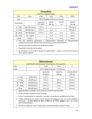 ANNEXES
199
Cloxacilline
(infection à staphylocoques)
Voie dose Orale Orale Orale IM/IV
Dose 100-200 mg/kg/j (à donner en 3 prises)
Présentation
suspension
125 mg/ml
capsule
500 mg
capsule
1 g
ampoule
500 mg
3 – 5 Kg 62,5-250 mg x3 2 ml x 3 -- -- 250 mg x 3
5 – 10 kg 100-300 mg x3 3 ml x 3 1 x 3 -- 500 mg x 3
10 – 20 kg 250-750 mg x3 8 ml x 3 2 x 3 1 x 3 1 g x 3
20 – 35 kg 1g – 1,5g x3 -- 3 x 3 2 x 3 2 g x 3
> 35 kg 2-6 g x3 -- 3 x 3 2 x 3 2 g x 3
Pour des infections systémiques à staphylocoques suspectées ou diagnostiquées
(spécialement pour les staphylococcies pulmonaires ou pleuro-pulmonaires )
Thérapie parentérale préférée lors d’infections sévères
Préparation à base de sels de sodium
Ne pas donner en IV en même temps que la gentamicine – séparer au moins d’une heure et
rincer avant le cathéter
Métronidazole
(prolifération bactérienne de l’intestin grêle, amibes, giardia)
Voie Orale Orale IV
Dose 10-12 mg/kg/j (à donner 1 à 2 fois/jour)
suspension
40 mg/ml
comprimé
200 mg
ampoule 100 ml
500 mg
3 – 5 Kg 30-60 mg x1 1 ml x 1 5 ml x 1
5 – 10 kg 60-100 mg x1 2 ml x 1 1/4 x 1 10 ml x 1
10 – 20 kg 120-200 mg x1 4 ml x 1 1/2 x 1 10 ml x 2
20 – 35 kg 250-350 mg x1 10 ml x 1 1 x 1 30 ml x 2
> 35 kg 400-500 mg x1 10 ml x 1 1 x 2 50 ml x 2
Biodisponibilité très élevée : la voie orale est fortement recommandée.
On peut doubler la première dose de charge
Utiliser la présentation en suspension si possible ; ne pas donner pendant plus de 7 jours
L’OMS recommande de réduire la dose standard (30 mg/kg/j) à 1/3, s’il y a des problèmes
hépatiques – La dose Maximum dans la MAS est de 10-12 mg/kg/j d’après des études
pharmacodynamiques
Prendre la suspension avant le repas et les comprimés pendant ou après le repas
 