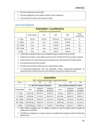 ANNEXES
201
Peut être utilisé pour tous les âges
Peut être appliquée sur des ulcères cutanés ou des muqueuses
La pommade et la crème sont à base de nitrate
ANTI-PALUDIQUES
Artéméther + Luméfantrine
(traitement oral du paludisme)
Dose initiale 8 h 24 h 48 h
Total
comprimés
3 – 5 Kg 1/2 cp 1/2 cp 1/2 cp x 2 1/2 cp x 2 3
5 – 10 kg 1 cp 1 cp 1 cp X2 1 cp X2 6
10 – 20 kg 2 cp 2 cp 2 cp X2 2 cp X2 12
20 – 35 kg 3 cp 3 cp 3 cp x2 3 cp x2 18
> 35 kg 4 cp 4 cp 4 cp x2 4 cp x2 24
Comprimés se dissolvent dans l’eau, 20mg/120 mg par comprimé (dose enfant)
Traitement en 6 doses : dose initiale suivie par 8, 24, 36, 48 et 60 h pour les doses suivantes
Eviter de donner en même temps que la ciprofloxacine, le fluconazole et l’érythromycine
Les comprimés peuvent être écrasés
Si la dose est vomit dans l’heure qui suit, réadministrer la dose
Si l’artémeter-luméfantrine n’est pas disponible, utiliser l’Artésunate-amodiaquine en
comprimé selon la même dose (non recommandé à cause de son hépato-toxicité)
Artéméther
(IM – traitement initial pour le paludisme sévère)
Voie IM IM IM IM
J 1 : dose de charge (1 fois/jour) Jours suivants (maximum 7 jours)
Présentation dose
ampoule
20 mg/ml
ampoule
40 mg/ml
dose
ampoule
20 mg/ml
ampoule
40 mg/ml
3 – 5 Kg 10-15 mg 0,7 ml X 1 0,4ml x 1 5-8 mg 0,4ml x 1 0,2ml x 1
5 – 10 kg 15-30 mg 1,2 ml x 1 0,6 ml x 1 8-15 mg 0,6ml x 1 0,3ml x 1
10 – 20 kg 30-65 mg 2,5ml x 1 1,2 ml x 1 15-30 mg 1,2 ml x 1 0,6 ml x 1
20 – 35 kg 85-110 mg 4,5ml x 1 2,2 ml x 1 30-65 mg 2,2 ml x 1 1,1 ml x 1
> 35 kg 110-170 mg 7,0ml x 1 3,5ml x 1 85-110 mg 3,5 ml x 1 1,8ml x 1
Dose initiale 3,2mg/kg, puis 1,6 mg/kg x1 jusqu’à ce que le patient puisse prendre les
médicaments oralement
UTILISER une seringue de 1 ml pour mesurer ou à défaut des seringues de 2ml et donner des
petites doses
 