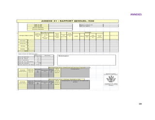 ANNEXES
208
M
F
M
F
M
F
FE
FA
INDICATEURS DE PERFORM ANCE
Objectif
Taux de guérison > 75 %
< 3 %
Taux d abandons < 15 %
Taux de non répondants < 10 %
< 10 %
Durée moyenne de séjour 2 mois
Mouvement des vivres ( Enfants de moins de 5 ans ): Quantités en KGs
Produits
Alimentaires
Stoc k au
début du
mois (A)
Réc eptio
n
(B)
Distribution
( C )
Retour
au PAM
(D)
Stoc k
phy sique
à la fin du
mois (F =
Mouvement des vivres ( >59 mois) : Quantités en KGs
Produits
Alimentaires
Stoc k au
début du
mois (A)
Réc eptio
n
(B)
Distribution
( C )
Retour
au PAM
(D)
Stoc k
phy sique
à la fin du
mois (F =
Province Sanitaire
ANNEXE 31 : RAPPORT MENSUEL /SSN
CODE du SSN Rapport préparé par
NOM du SSN Date de rapport
Dictrict Sanitaire
Commentaires
Commentaires (y c ompris sur les raisons des
pertes)
24-59 mois
> 59 mois
Femmes
Taux de décès
TOTAL
Résultats
Taux de transfert
Transfert
d'un
autre SSN
Total déchargés Total fin du mois
P/T ≥-3 Z, <-
2 Z , 70-80%-
ou
PB≥115 &
<125mm
Rechute GUERI DECES
ABAND
ONS
NON
REPONDA
NT
REFERE
VERS
SST/STA
Total
Admissio
ns
Déchargés
6-23 mois
Groupe d'Age et Sexe
Total au
début du
mois
Nouvelles Admissions
Réadm.
Après
abandon<-
2mois
Remarques:
 