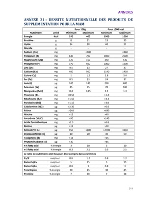 ANNEXES
211
ANNEXE 31 : DENSITE NUTRITIONNELLE DES PRODUITS DE
SUPPLEMENTATION POUR LA MAM
Pour 100g Pour 1000 kcal
Nutriment Unité Minimum Maximum Minimum Maximum
Energie Kcal 350 400 1000 1000
Protéine g 8 12 23 35
Lipide g 14 18 40 52
Glucide g - - - -
Sodium (Na) mg <300 <860
Potassium (K) mg 630 700 1800 2000
Magnésium (Mg) mg 120 150 340 430
Phosphore (P) mg 370 500 1000 1500
Zinc (Zn) mg 9.5 13 27 37
Calcium (Ca) mg 400 500 1140 1430
Cuivre (Cu) mg 1 1.2 2.8 3.4
Fer (Fe) mg 8.5 13 24 37
Iode (I) µg 100 140 290 400
Selenium (Se) µg 25 35 70 100
Manganèse (Mn) mg 0.4 0.45 1.1 1.3
Thiamine (B1) mg >0.50 >1.4
Riboflavine (B2) mg >1.50 >4.3
Pyridoxine (B6) mg >1.10 >3.0
Cabalamine (B12) µg >2.30 >6.6
Folate µg >240 >680
Niacine mg >15 >40
Ascorbate (Vit C) mg >50 >140
Acide Pantothenique mg >2.3 >6.6
Biotine µg >11 >30
Rétinol (Vit A) µg 950 1100 >2700 3140
Cholecalciferiol (D) µg 10 20 30 60
Tocopherol (E) mg >13 >35
Phytoménadione (K) µg >30 >85
n-6 fatty acid % énergie 3 10 3 10
n-3 fatty acid % énergie 0.3 2.5 0.3 2.5
Le ratio de nutriments doit toujours être compris dans ces limites
Ca/P mol/mol 0.8 1.2 0.8 1.2
Ratio Zn/Cu mol/mol 5 15 5 15
Ratio Zn/Fe mol/mol 0.8 3 0.8 3
Total Lipide % énergie 30 45 30 45
Protéine % énergie 7 18 7 18
 