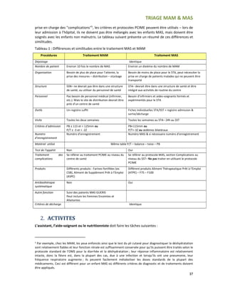TRIAGE MAM & MAS
37
prise en charge des "complications"5
, les critères et protocoles PCIME peuvent être utilisés – lors de
leur admission à l’hôpital, ils ne doivent pas être mélangés avec les enfants MAS, mais doivent être
soignés avec les enfants non malnutris. Le tableau suivant présente un résumé de ces différences et
similitudes.
Tableau 1 : Différences et similitudes entre le traitement MAS et MAM
Procédures Traitement MAM Traitement MAS
Dépistage Identique
Nombre de patient Environ 10 fois le nombre de MAS Environ un dixième du nombre de MAM
Organisation Besoin de plus de place pour l’attente, la
prise des mesures – distribution – stockage
Besoin de moins de place pour le STA, peut nécessiter la
prise en charge de patients malades qui ne peuvent être
transporté
Structure SSN– ne devrait pas être dans une structure
de santé, ou utiliser du personnel de santé
STA– devrait être dans une structure de santé et être
intégré aux activités de routine du centre
Personnel Pas besoin de personnel médical (infirmier,
etc.). Mais le site de distribution devrait être
près d’un centre de santé
Besoin d’infirmiers et aides-soignants formés et
expérimentés pour le STA
Outils Un registre suffit Fiches individuelles STA/SST + registre admission &
sortie/décharge
Visite Toutes les deux semaines Toutes les semaines au STA– 24h au SST
Critères d’admission PB ≥ 115 et < 125mm ou
P/T ≥ -3 et < -2Z
PB<115mm ou
P/T<-3Z ou œdèmes bilatéraux
Numéro
d’enregistrement
Numéro d’enregistrement Numéro MAS & si nécessaire numéro d’enregistrement
Matériel utilisé Même table P/T – balance – toise – PB
Test de l’appétit Non Oui
Traitement des
complications
Se référer au traitement PCIME au niveau du
centre de santé
Se référer au protocole MAS, section Complications au
niveau du SST– Ne pas traiter en utilisant le protocole
PCIME
Produits Différents produits : Farines fortifiées (ex.
CSB), Aliment de Supplément Prêt à l’Emploi
(ASPE)
Différent produits Aliment Thérapeutique Prêt à l’Emploi
(ATPE) – F75 – F100
Antibiothérapie
systématique
Non Oui
Autre fonction Suivi des patients MAS GUERIS
Peut inclure les Femmes Enceintes et
Allaitantes
Critères de décharge Identique
2. ACTIVITES
L’assistant, l’aide-soignant ou le nutritionniste doit faire les tâches suivantes :
5 Par exemple, chez les MAM, les yeux enfoncés ainsi que le test du pli cutané pour diagnostiquer la déshydratation
sont relativement fiables et leur fonction rénale est suffisamment conservée pour qu’ils puissent être traités selon le
protocole standard de l’OMS pour la diarrhée et la déshydratation ; leur réponse inflammatoire est relativement
intacte, donc la fièvre est, dans la plupart des cas, due à une infection et lorsqu’ils ont une pneumonie, leur
fréquence respiratoire augmente ; ils peuvent facilement métaboliser les doses standards de la plupart des
médicaments. Ceci est différent pour un enfant MAS où différents critères de diagnostic et de traitements doivent
être appliqués.
 