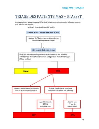 Triage MAS – STA/SST
40
TRIAGE DES PATIENTS MAS – STA/SST
Le triage doit être fait au niveau du SST et du STA. Le schéma suivant montre le flux des patients
pour prendre une décision.
Schéma 3 : Prise de décision SST ou STA
SST
Appétit bon
ET pas de
complications
STA
Appétit mauvais
ET/OU
complications
COMMUNAUTE enfants de 6 mois et plus
Mesure du PB et recherche des œdèmes
bilatéraux et signes de danger
Prise des mesures anthropométriques et recherche des œdèmes
nutritionnels et classification dans la catégorie de malnutrition aiguë
(MAM ou MAS)
CDS enfants de 6 mois et plus
Présence d’œdèmes nutritionnels
+++ ou marasme kwashiorkor
MAS
Test de l’appétit + recherche de
complications médicales (PCIME)
MAM
 