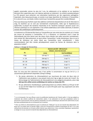 STA
57
appétit raisonnable comme les plus de 5 ans, les adolescents et les adultes) et ces bactéries
devraient être supprimées pour une réponse optimale au traitement ; les enfants asymptomatiques
au STA peuvent aussi présenter une colonisation bactérienne par des organismes pathogènes.
Cependant, dans beaucoup de pays, on assiste à une large répartition de résistance à l’amoxicilline.
Et si cela est le cas, une étude a même montré que l’amoxicilline pouvait être nuisible (Malawi).
Parce que beaucoup d’enfants ayant des œdèmes nutritionnels (kwashiorkor) ont du fer libre dans le
sang, les bactéries qui ne sont pas normalement envahissantes, telles que le Staphylococcus
epidermidis, la plupart des bactéries intestinales et les "bactéries exotiques" peuvent causer une
infection systémique ou une septicémie. Si les enfants œdémateux sont traités à domicile, ils doivent
recevoir des antibiotiques systématiquement.
Le traitement au STA devrait être basé sur l’amoxicilline par voie orale dans les endroits où il n’existe
pas encore de résistance à l’amoxicilline. S’il y a résistance, un traitement court à base de
métronidazole doit être donné avec des doses moins élevées que celles prescrites normalement.
(voir annexe 26). Alternativement, on peut utiliser l’amoxicilline + acide clavulanique. Dans ce cas le
niveau de résistance est moins élevé que l’amoxicilline seule actuellement) – Cette
recommandation doit être révisée périodiquement suivant les formes de résistance dans la
population traitée25
.
Tableau 5 : Dosage de l’Amoxicilline
CLASSE DE POIDS AMOXICILLINE (50 – 100 MG/KG/J)
DOSAGE – DEUX FOIS PAR JOUR
KG EN MG CAP/TAB (250MG)
<5kg 125 mg * 2 ½ comp.*2
5 – 10 250 mg * 2 1 cap * 2
10 – 20 500 mg * 2 2 cap * 2
20 - 35 750 mg * 2 3 cap * 2
> 35 1000 mg * 2 4 cap * 2
Note: Du sirop peut être administré mais il faut vérifier la concentration en mg par 5ml (il y a 2
concentrations généralement disponibles 125mg et 250mg).
Ne jamais administrer du chloramphénicol aux nourrissons de moins de deux mois et
l’administrer avec prudence à ceux pesant moins de 4 kg ou âgés de moins de 6 mois26. Du
fait du danger de l’administration de chloramphénicol à ces catégories de patients, celui-ci ne
doit pas être utilisé comme antibiotique de routine au niveau des STA.
Ne pas administrer d’antibiotiques systématiquement aux enfants référés au STA par le SST
ou qui ont fait l’objet d’un transfert par un autre STA après avoir reçu auparavant une série
d’antibiotiques.
25
Le co-trimoxazole n’est pas efficace contre la prolifération bactérienne de l’intestin grêle. Il n’est pas adapté au
traitement des enfants souffrant de malnutrition sévère. Il est administré en tant que prophylaxie contre la
pneumonie à pneumocystis chez les patients séropositifs, les autres antibiotiques devraient être administrés en plus
des doses prophylactiques de co-trimoxazole (non curatives).
26
Chez ces enfants le chloramphénicol cause le syndrome du “bébé gris” qui est une toxicité dose-dépendante. On
pense qu’il se produit dans ce groupe d’âge à cause de l’immaturité du système enzymatique du foie. Il n’y a pas
suffisamment de données sur le jeune enfant malnutri pour déterminer si leurs anomalies hépatiques représentent
un danger en ce qui concerne la toxicité dose-dépendante du chloramphénicol.
 